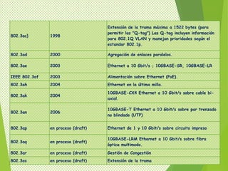 Extensión de la trama máxima a 1522 bytes (para
                                    permitir las "Q-tag") Las Q-tag incluyen información
802.3ac}       1998
                                    para 802.1Q VLAN y manejan prioridades según el
                                    estandar 802.1p.

802.3ad        2000                 Agregación de enlaces paralelos.

802.3ae        2003                 Ethernet a 10 Gbit/s ; 10GBASE-SR, 10GBASE-LR

IEEE 802.3af   2003                 Alimentación sobre Ethernet (PoE).
802.3ah        2004                 Ethernet en la última milla.

                                    10GBASE-CX4 Ethernet a 10 Gbit/s sobre cable bi-
802.3ak        2004
                                    axial.

                                    10GBASE-T Ethernet a 10 Gbit/s sobre par trenzado
802.3an        2006
                                    no blindado (UTP)


802.3ap        en proceso (draft)   Ethernet de 1 y 10 Gbit/s sobre circuito impreso

                                    10GBASE-LRM Ethernet a 10 Gbit/s sobre fibra
802.3aq        en proceso (draft)
                                    óptica multimodo.

802.3ar        en proceso (draft)   Gestión de Congestión
802.3as        en proceso (draft)   Extensión de la trama
 