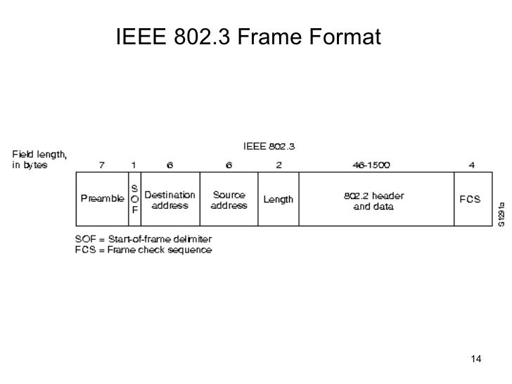 ethernet frame format frame format