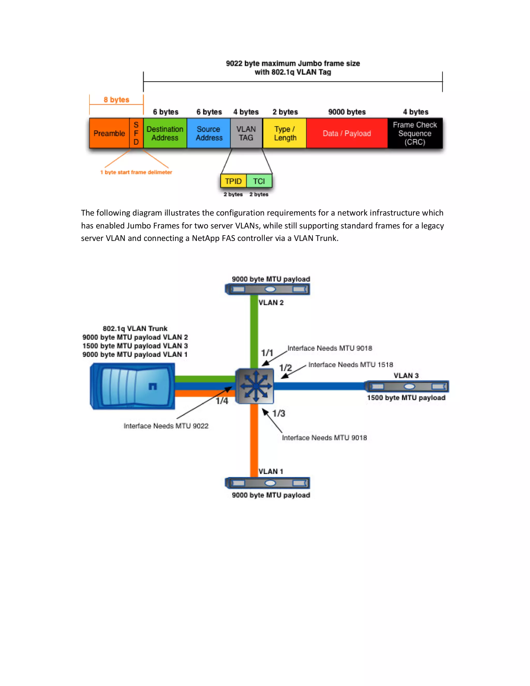 The following diagram illustrates the configuration requirements for a network infrastructure which
has enabled Jumbo Frames for two server VLANs, while still supporting standard frames for a legacy
server VLAN and connecting a NetApp FAS controller via a VLAN Trunk.
 