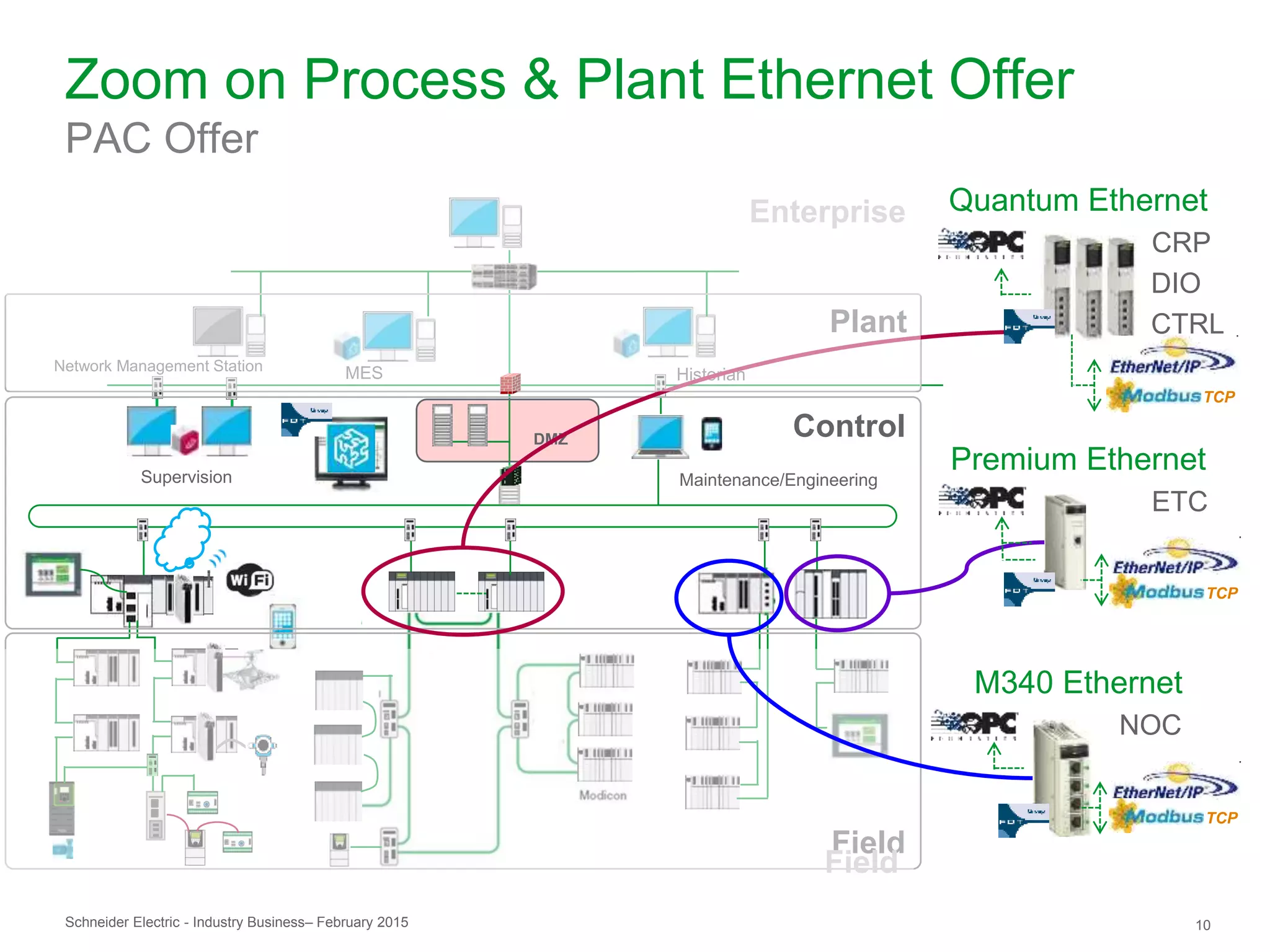 Schneider Electric 10- Industry Business– February 2015
HistorianMESNetwork Management Station
Supervision Maintenance/Engineering
Plant
DMZ
Field
Control
Zoom on Process & Plant Ethernet Offer
PAC Offer
Quantum Ethernet
CRP
DIO
CTRL
Premium Ethernet
ETC
M340 Ethernet
NOC
TCP
TCP
TCP
Field
Enterprise
 
