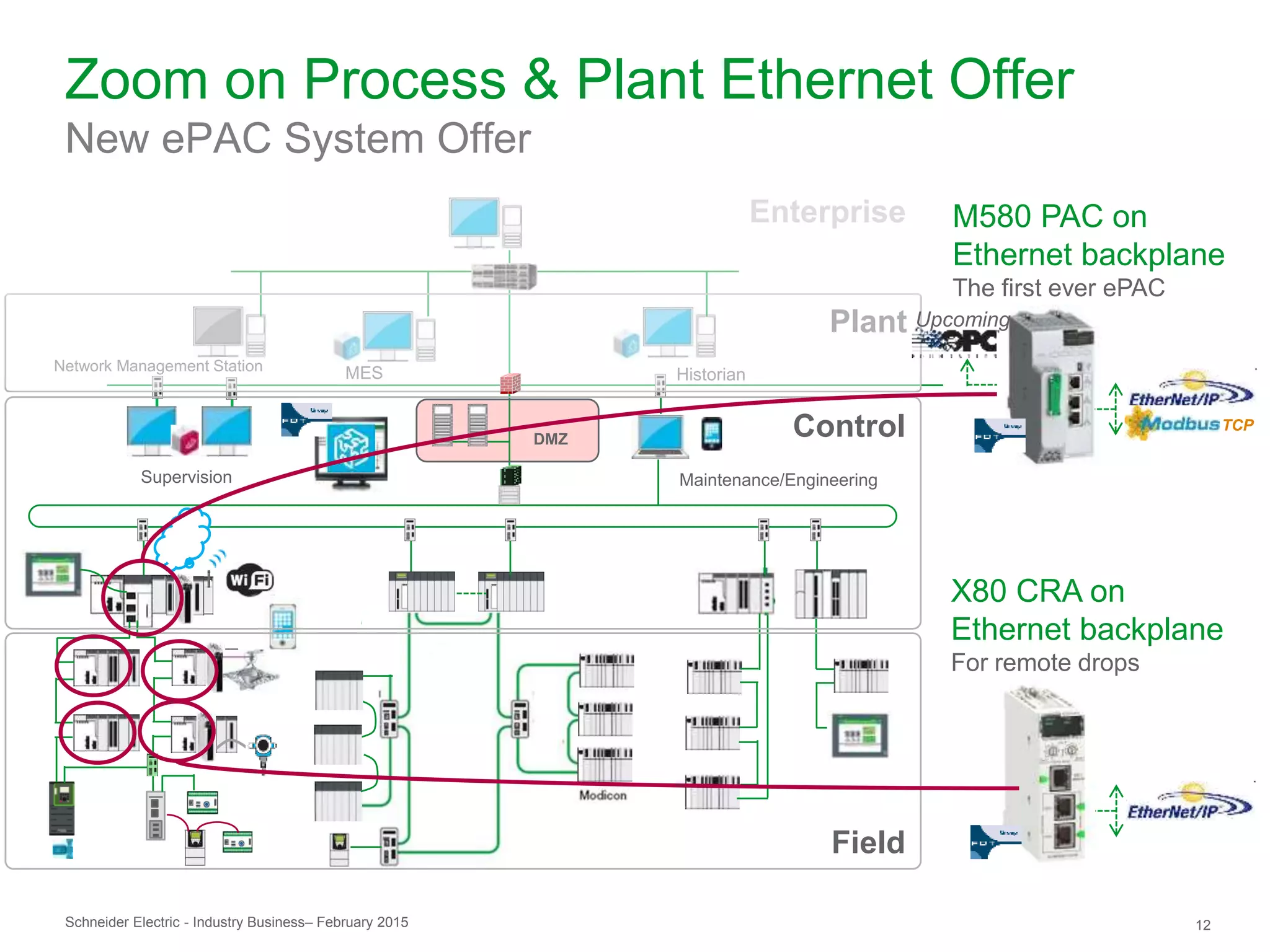 Schneider Electric 12- Industry Business– February 2015
HistorianMESNetwork Management Station
Supervision Maintenance/Engineering
Plant
DMZ
Field
Control
Zoom on Process & Plant Ethernet Offer
New ePAC System Offer
Enterprise M580 PAC on
Ethernet backplane
The first ever ePAC
X80 CRA on
Ethernet backplane
For remote drops
TCP
Upcoming
 