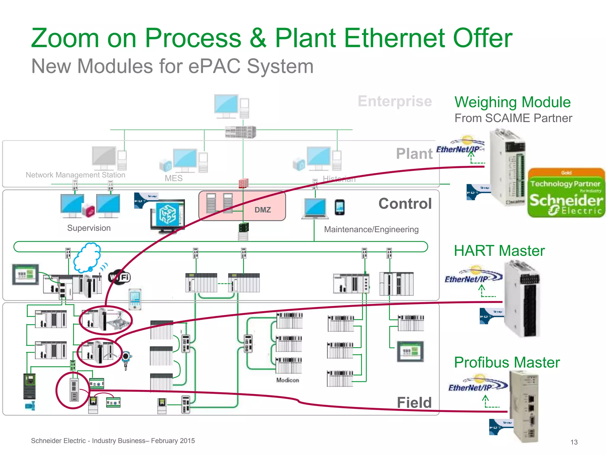 Schneider Electric 13- Industry Business– February 2015
HistorianMESNetwork Management Station
Supervision Maintenance/Engineering
Plant
DMZ
Field
Control
Zoom on Process & Plant Ethernet Offer
New Modules for ePAC System
Enterprise Weighing Module
From SCAIME Partner
HART Master
Profibus Master
 