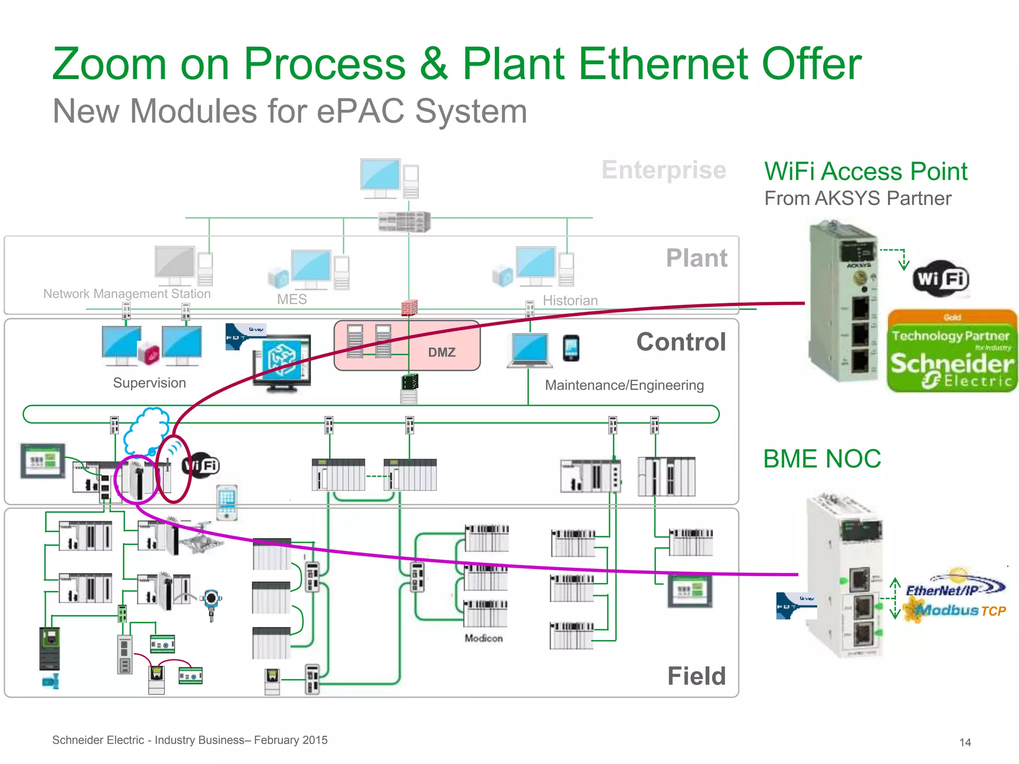 Schneider Electric 14- Industry Business– February 2015
HistorianMESNetwork Management Station
Supervision Maintenance/Engineering
Plant
DMZ
Field
Control
Zoom on Process & Plant Ethernet Offer
New Modules for ePAC System
Enterprise WiFi Access Point
From AKSYS Partner
BME NOC
TCP
 