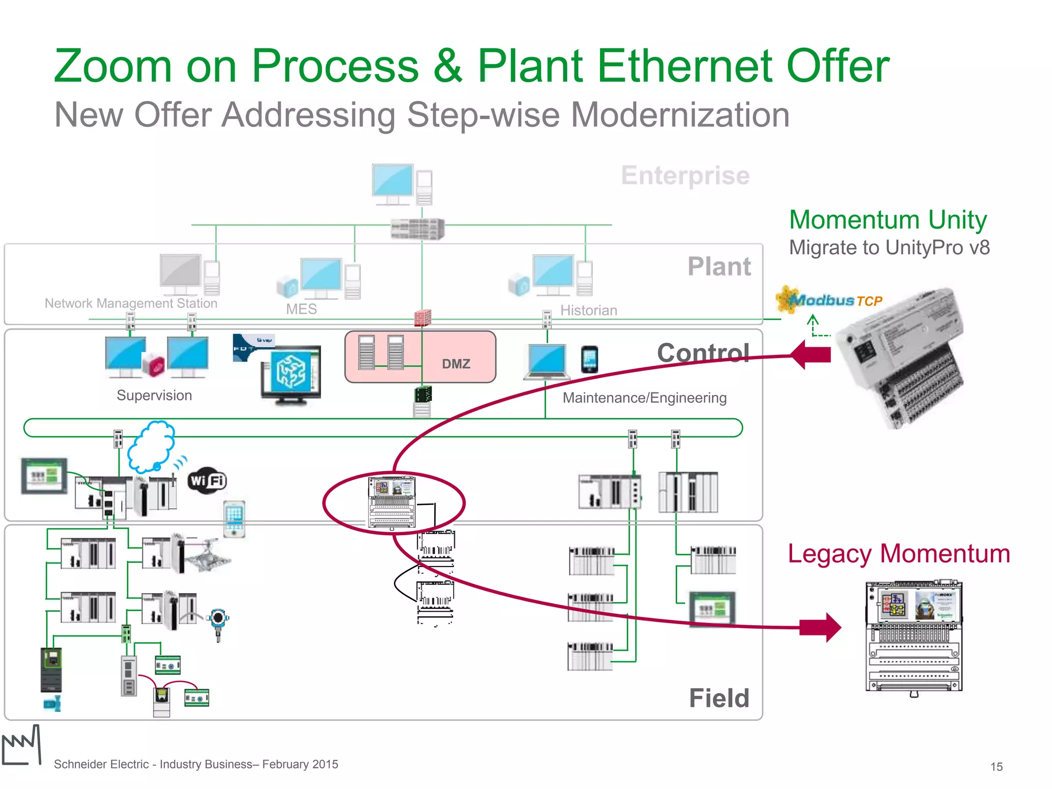 Schneider Electric 15- Industry Business– February 2015
HistorianMESNetwork Management Station
Supervision Maintenance/Engineering
Plant
DMZ
Field
Control
Zoom on Process & Plant Ethernet Offer
New Offer Addressing Step-wise Modernization
Enterprise
Momentum Unity
Migrate to UnityPro v8
Legacy Momentum
TCP
 