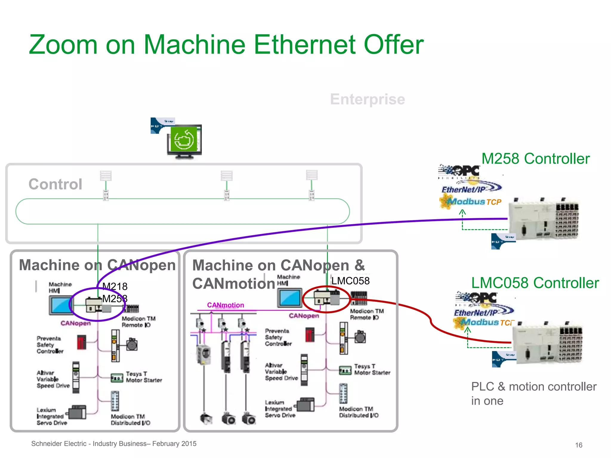 Schneider Electric 16- Industry Business– February 2015
M258 Controller
Machine on CANopen
M218
M258
LMC058 Controller
PLC & motion controller
in one
LMC058
Zoom on Machine Ethernet Offer
TCP
TCP
Machine on CANopen &
CANmotion
CANmotion
Control
Enterprise
 