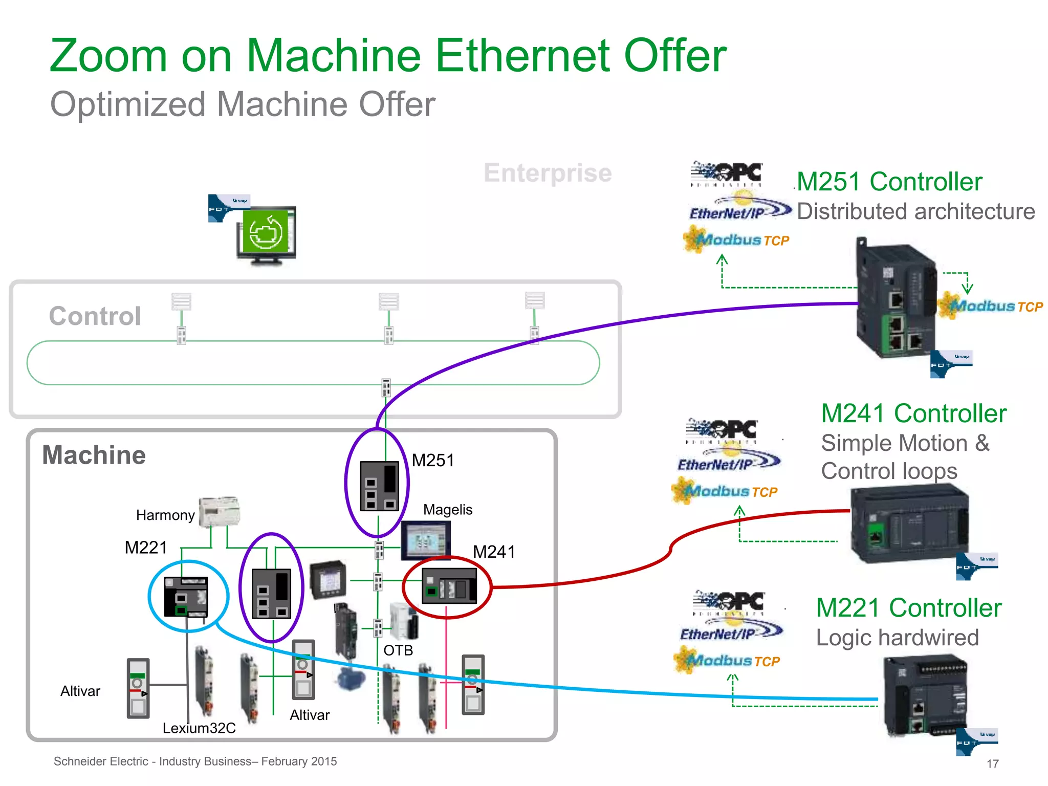 Schneider Electric 17- Industry Business– February 2015
TCP
Zoom on Machine Ethernet Offer
Optimized Machine Offer
M251 Controller
Distributed architecture
M221 Controller
Logic hardwired
M241 Controller
Simple Motion &
Control loops
TCP
TCP
TCP
Control
Enterprise
Machine M251
M221 M241
Altivar
OTB
Altivar
Lexium32C
Harmony Magelis
 