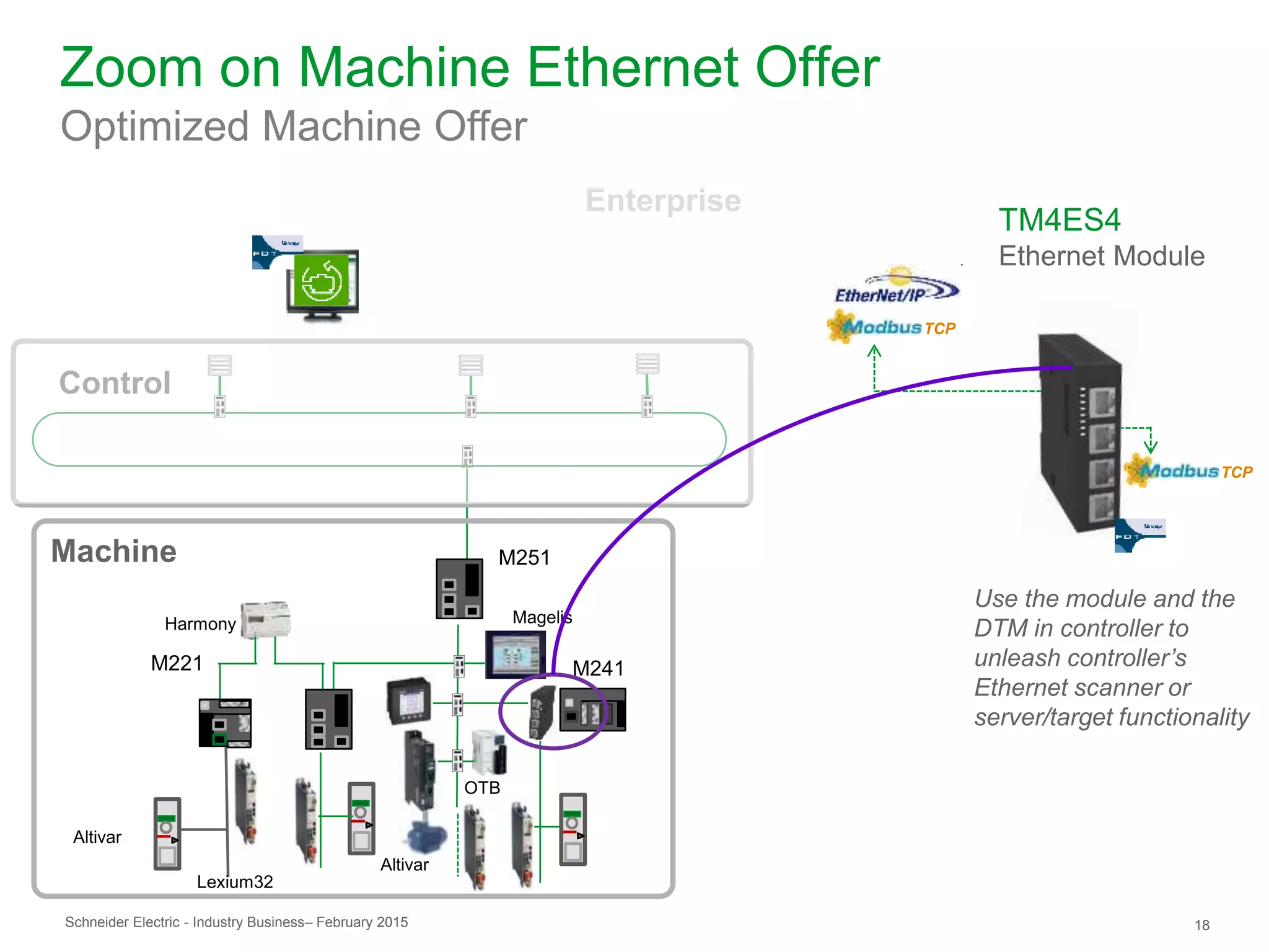 Schneider Electric 18- Industry Business– February 2015
Zoom on Machine Ethernet Offer
Optimized Machine Offer
TCP
TM4ES4
Ethernet Module
TCP
Use the module and the
DTM in controller to
unleash controller’s
Ethernet scanner or
server/target functionality
Control
Enterprise
Machine M251
M221 M241
Altivar
OTB
Altivar
Lexium32
Harmony Magelis
 