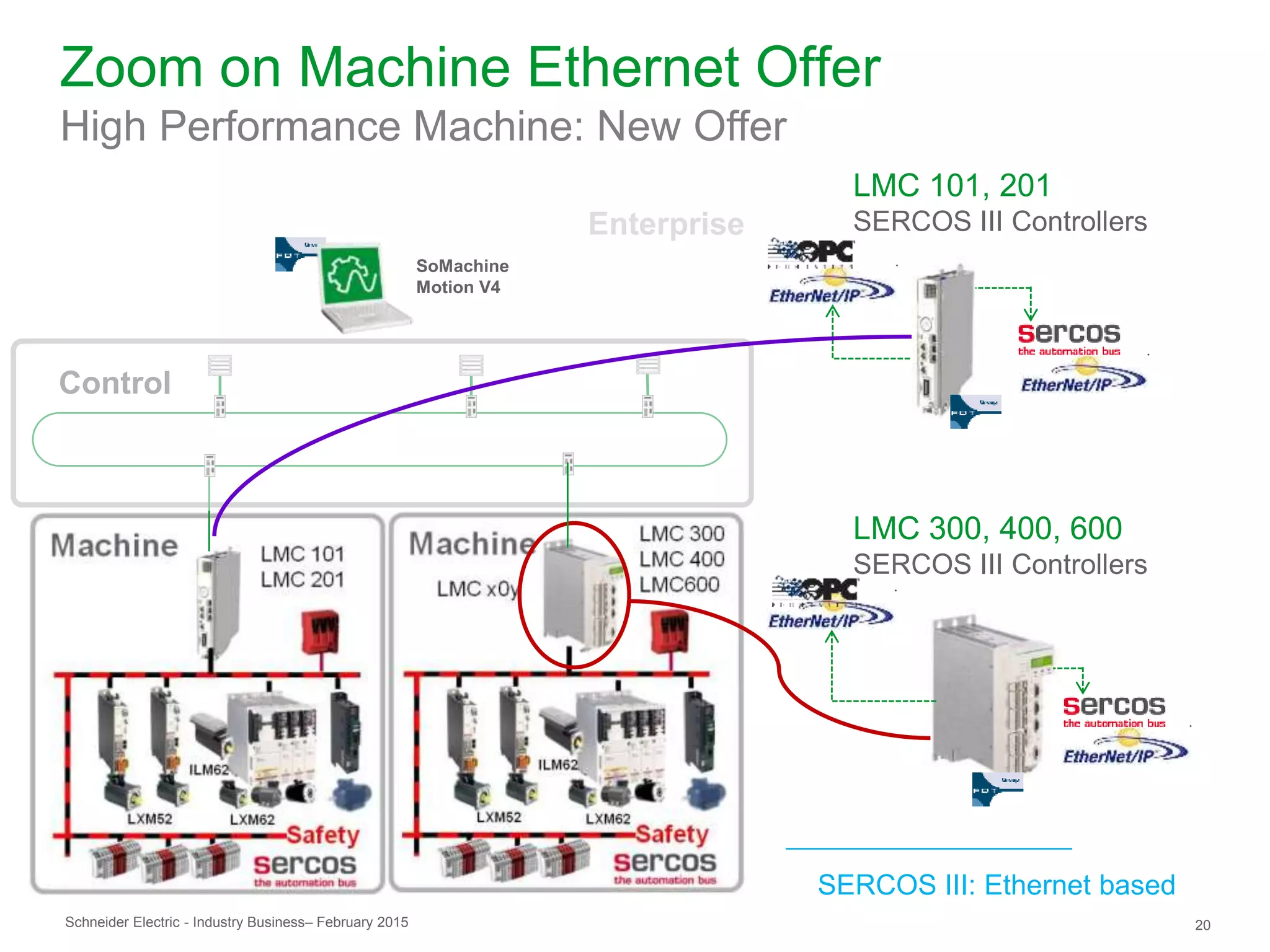 Schneider Electric 20- Industry Business– February 2015
Control
Zoom on Machine Ethernet Offer
High Performance Machine: New Offer
LMC 101, 201
SERCOS III Controllers
SERCOS III: Ethernet based
LMC 300, 400, 600
SERCOS III Controllers
Enterprise
SoMachine
Motion V4
 