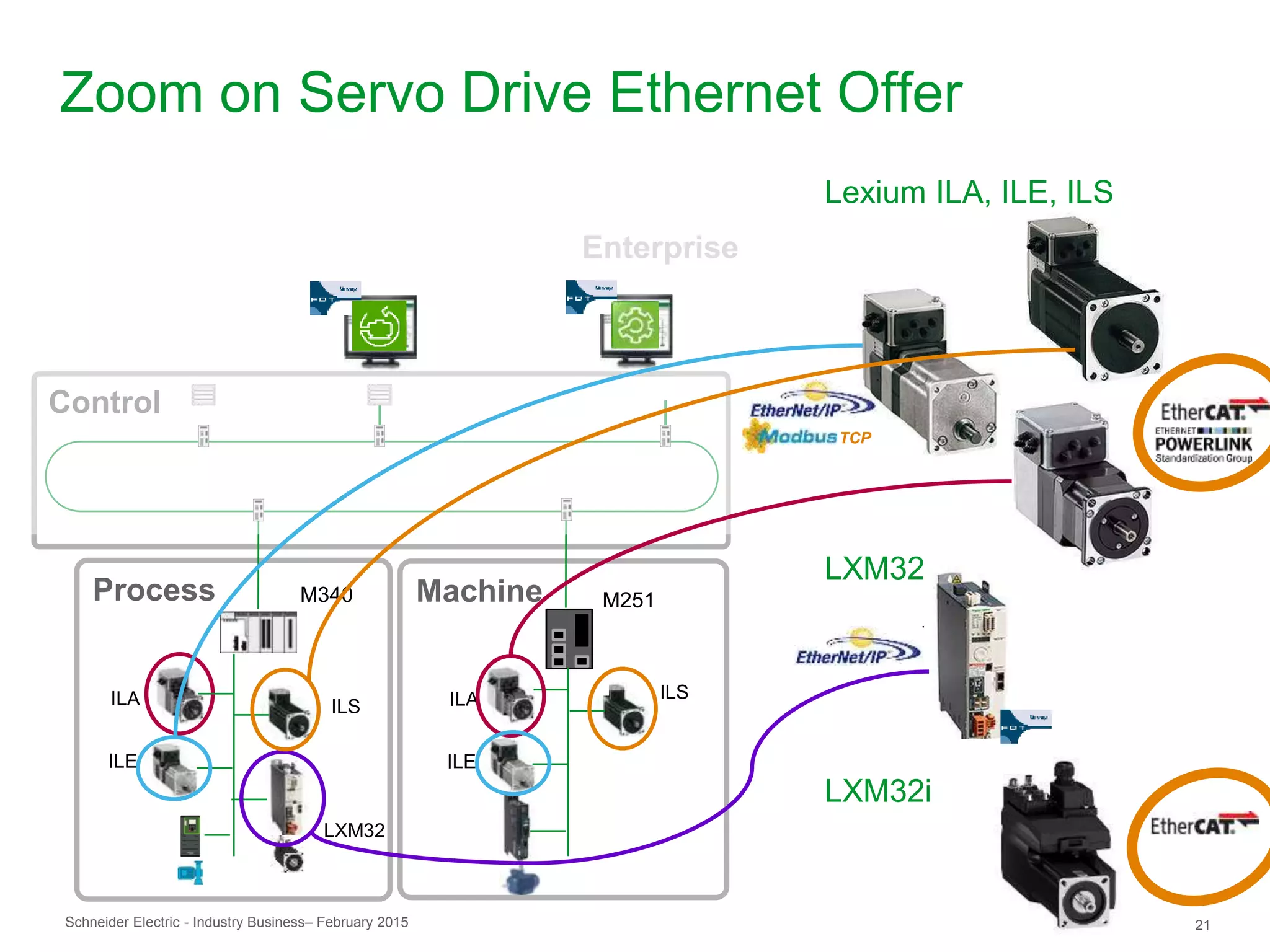 Schneider Electric 21- Industry Business– February 2015
Control
Zoom on Servo Drive Ethernet Offer
Machine M251
ILA
Process
Lexium ILA, ILE, ILS
M340
ILE
ILS
LXM32
ILA
ILE
ILS
LXM32
LXM32i
Enterprise
TCP
 
