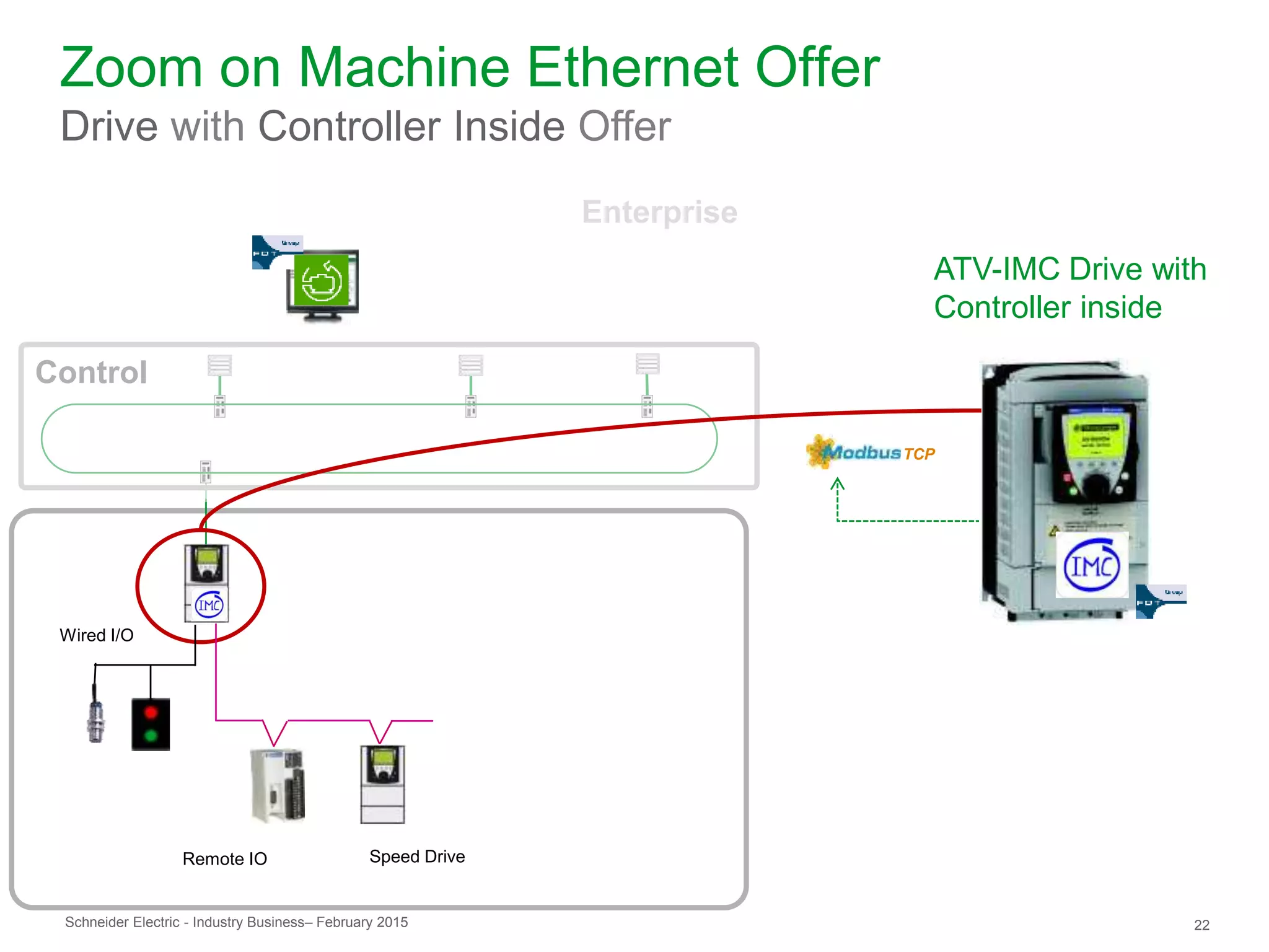 Schneider Electric 22- Industry Business– February 2015
Zoom on Machine Ethernet Offer
Drive with Controller Inside Offer
ATV-IMC Drive with
Controller inside
Enterprise
TCP
Remote IO Speed Drive
Wired I/O
Control
 