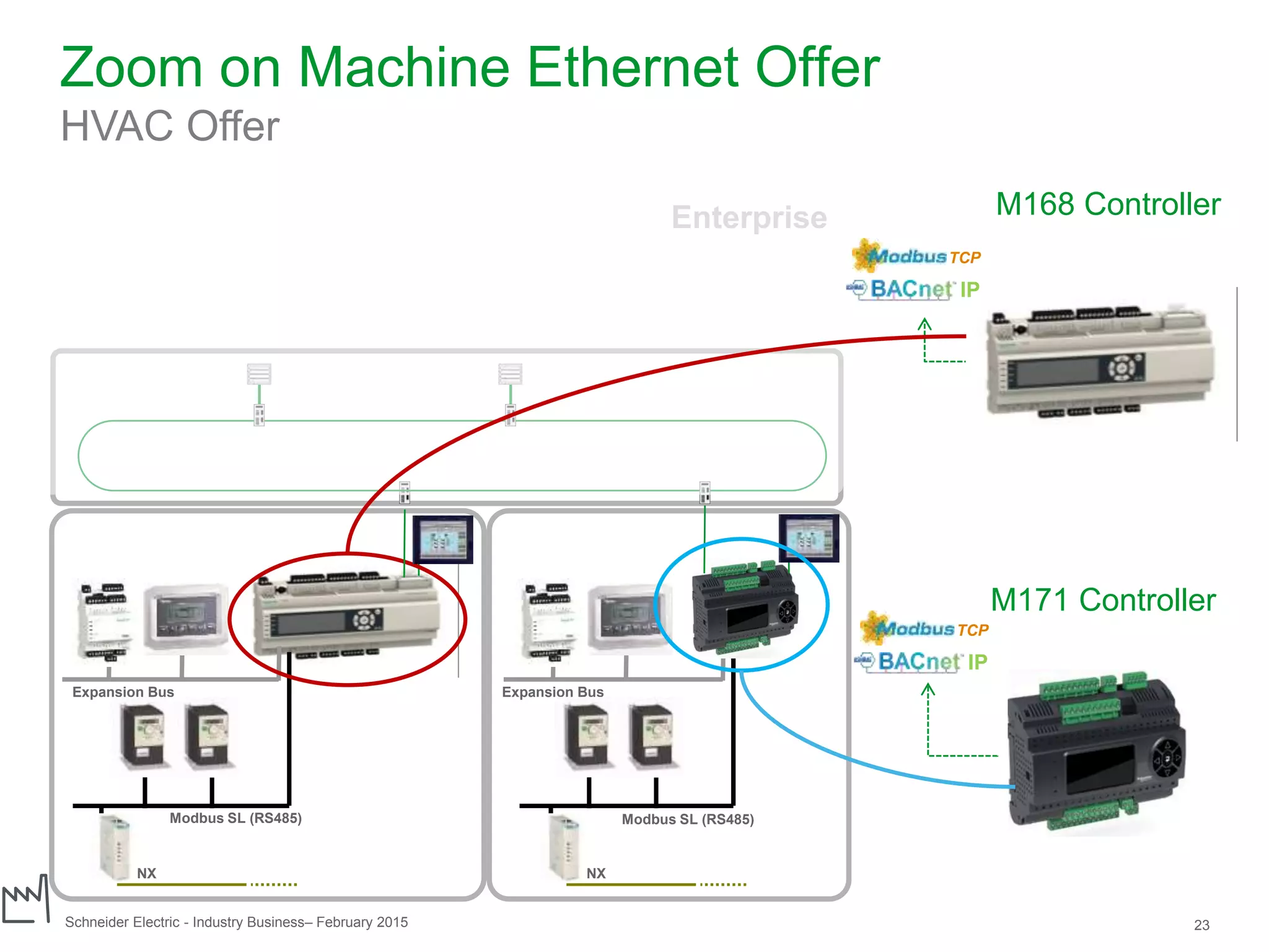 Schneider Electric 23- Industry Business– February 2015
M168 Controller
TCP
IP
M171 Controller
Expansion Bus
Modbus SL (RS485)
KNX
Zoom on Machine Ethernet Offer
HVAC Offer
TCP
IP
Expansion Bus
Modbus SL (RS485)
KNX
Enterprise
 