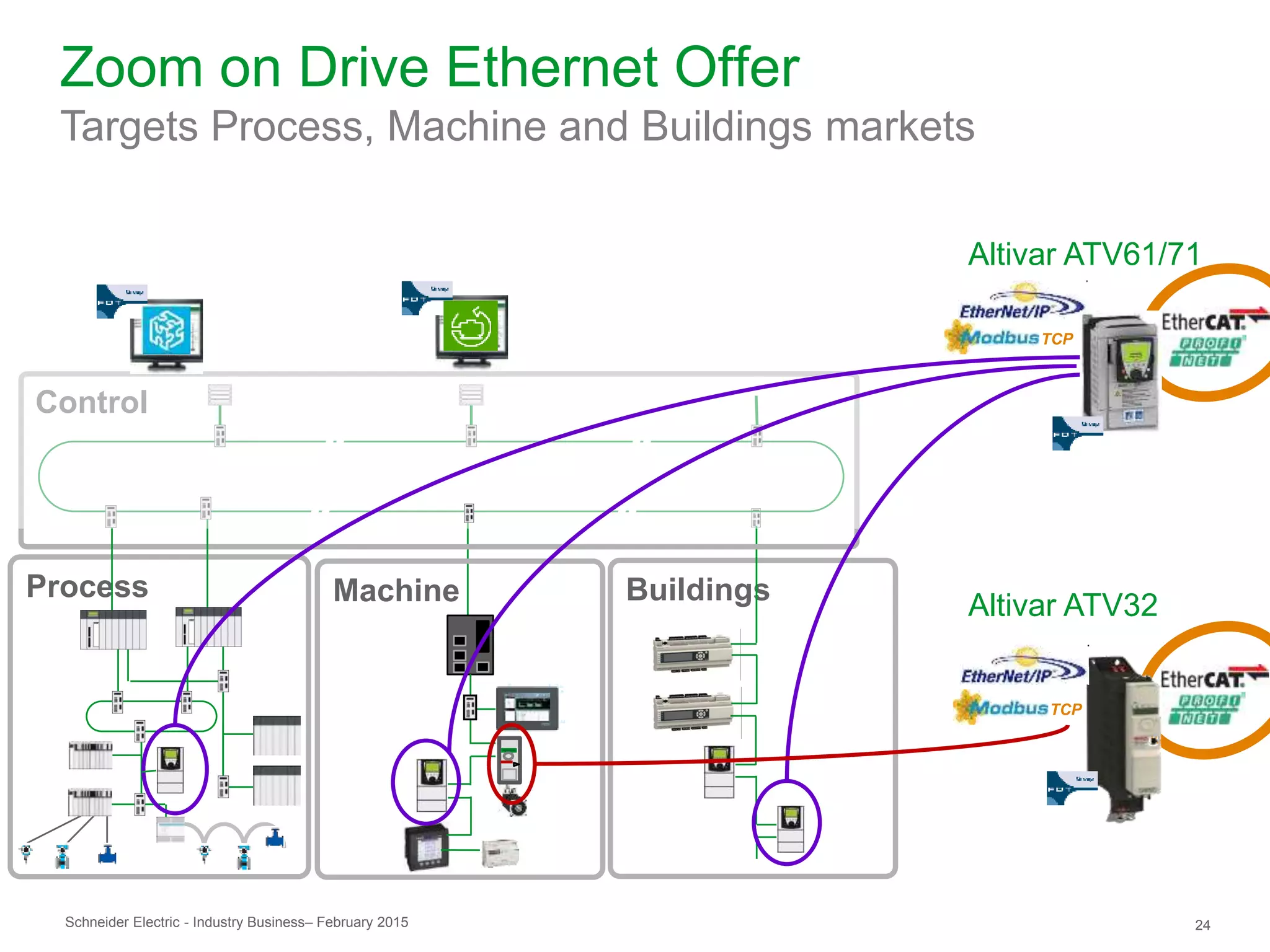 Schneider Electric 24- Industry Business– February 2015
BuildingsProcess
Control
Zoom on Drive Ethernet Offer
Targets Process, Machine and Buildings markets
Altivar ATV32
Altivar ATV61/71
TCP
TCP
Machine
 