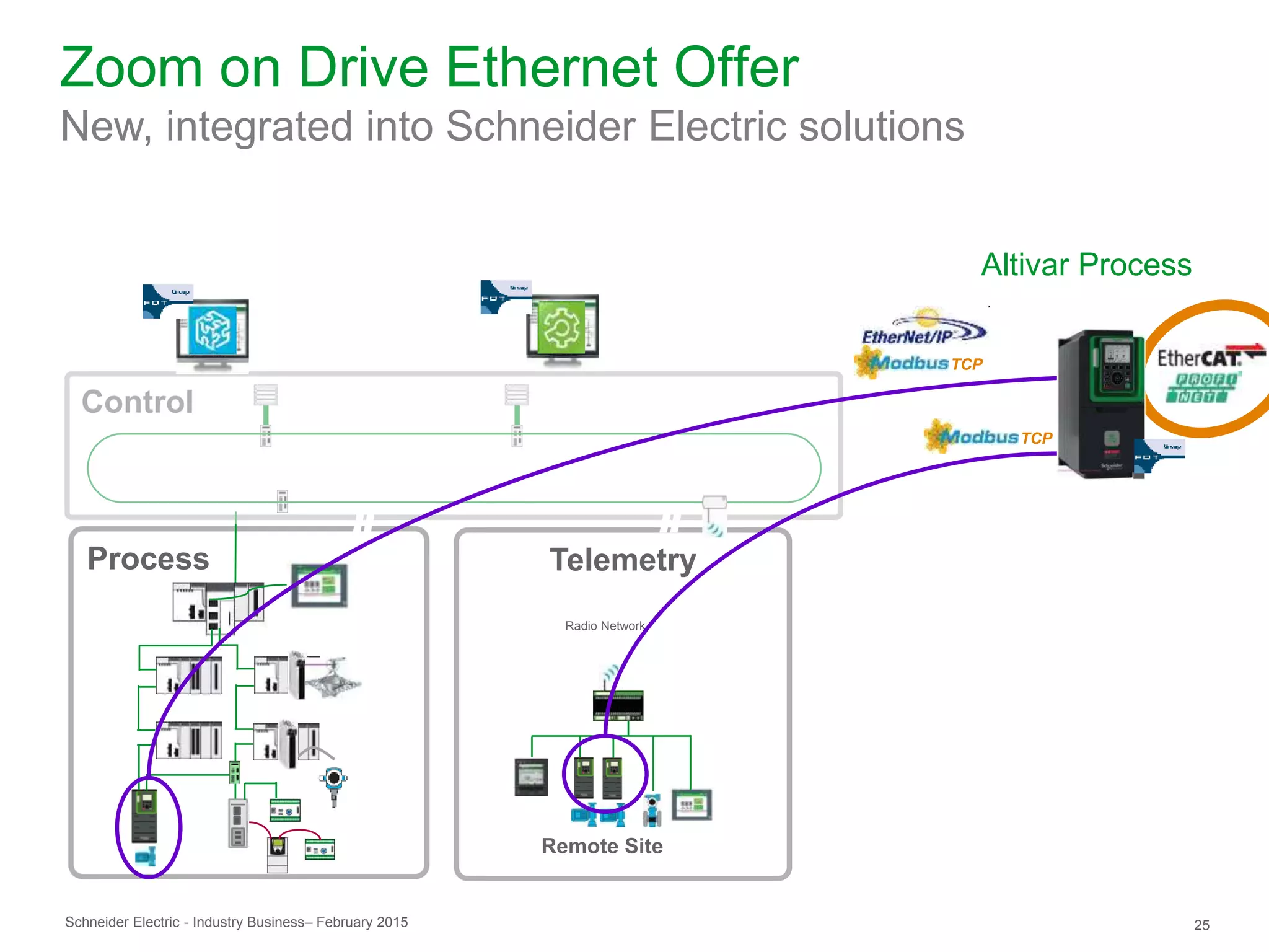 Schneider Electric 25- Industry Business– February 2015
Telemetry
TCP
Process
Control
Zoom on Drive Ethernet Offer
New, integrated into Schneider Electric solutions
TCP
Altivar Process
Remote Site
Radio Network
 