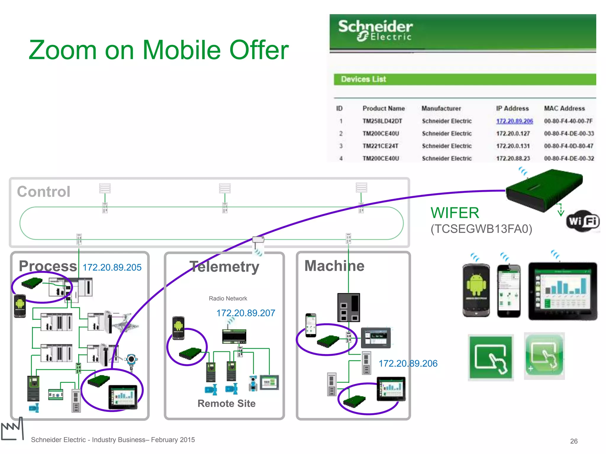 Schneider Electric 26- Industry Business– February 2015
Zoom on Mobile Offer
Process
Control
Machine
WIFER
(TCSEGWB13FA0)
Telemetry
Remote Site
Radio Network
172.20.89.206
172.20.89.207
172.20.89.205
 