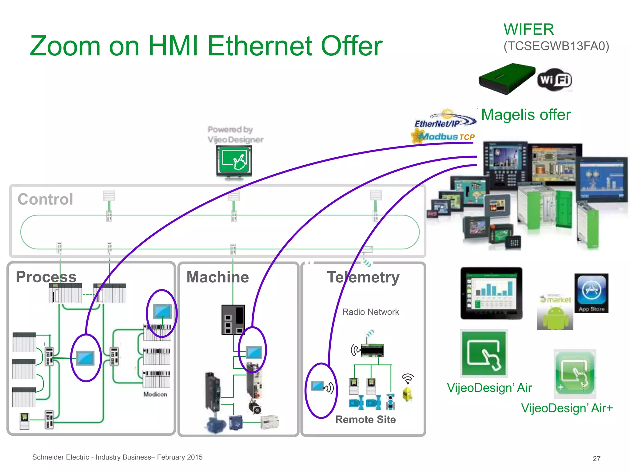 Schneider Electric 27- Industry Business– February 2015
Telemetry
Zoom on HMI Ethernet Offer
Remote Site
Machine
VijeoDesign’ Air
Magelis offer
Radio Network
TCP
VijeoDesign’ Air+
Control
Process
WIFER
(TCSEGWB13FA0)
 