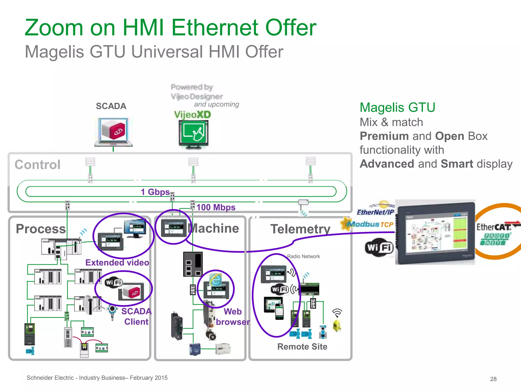 Schneider Electric 28- Industry Business– February 2015
Telemetry
Zoom on HMI Ethernet Offer
Magelis GTU Universal HMI Offer
Magelis GTU
Mix & match
Premium and Open Box
functionality with
Advanced and Smart display
TCP
Remote Site
Radio Network
and upcoming
Control
Process
SCADA
SCADA
Client
Extended video
1 Gbps
100 Mbps
Machine
Web
browser
 