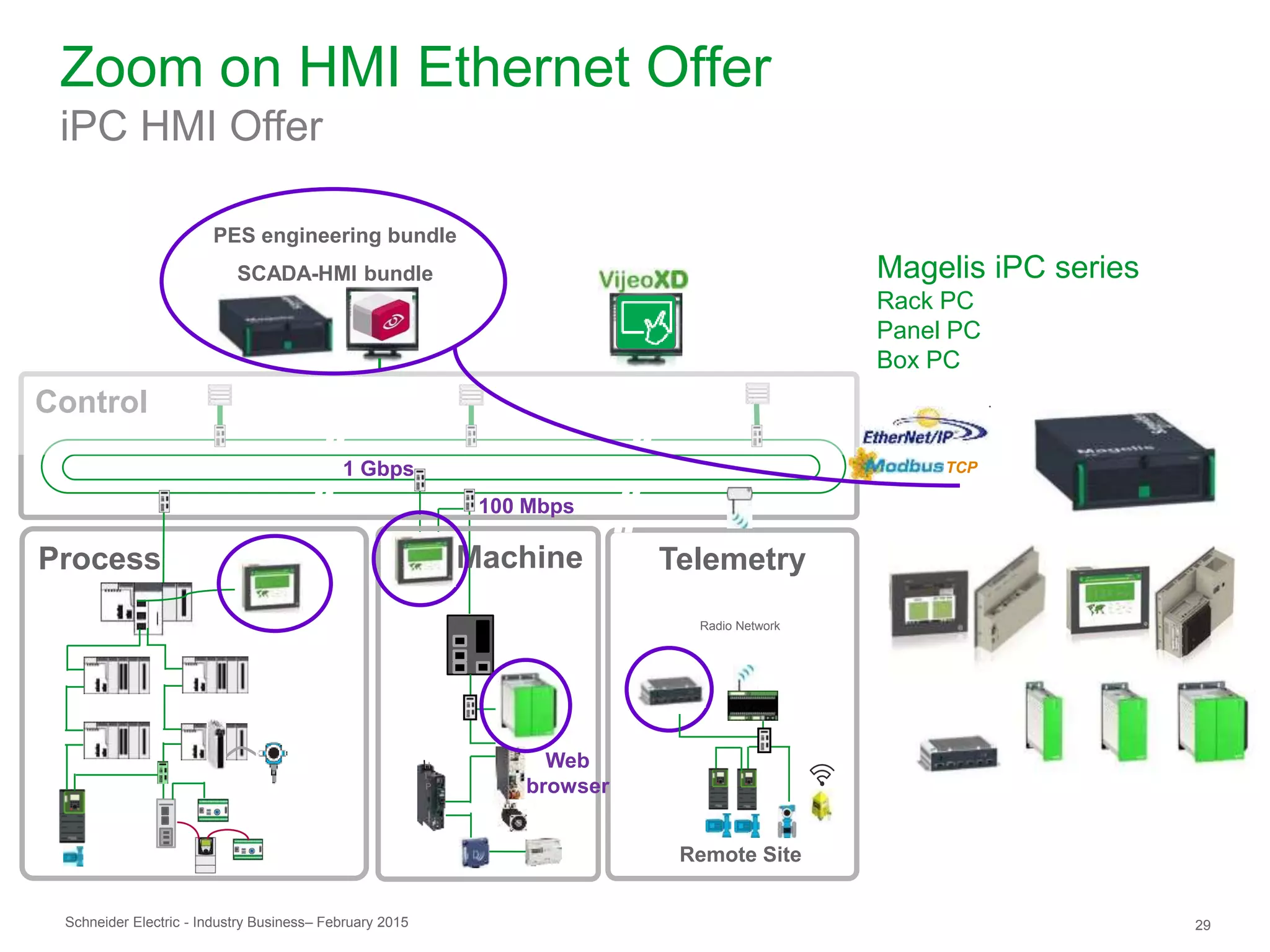 Schneider Electric 29- Industry Business– February 2015
Telemetry
Zoom on HMI Ethernet Offer
iPC HMI Offer
Magelis iPC series
Rack PC
Panel PC
Box PC
Remote Site
Radio Network
Control
Process
PES engineering bundle
SCADA-HMI bundle
1 Gbps
100 Mbps
Machine
Web
browser
TCP
 