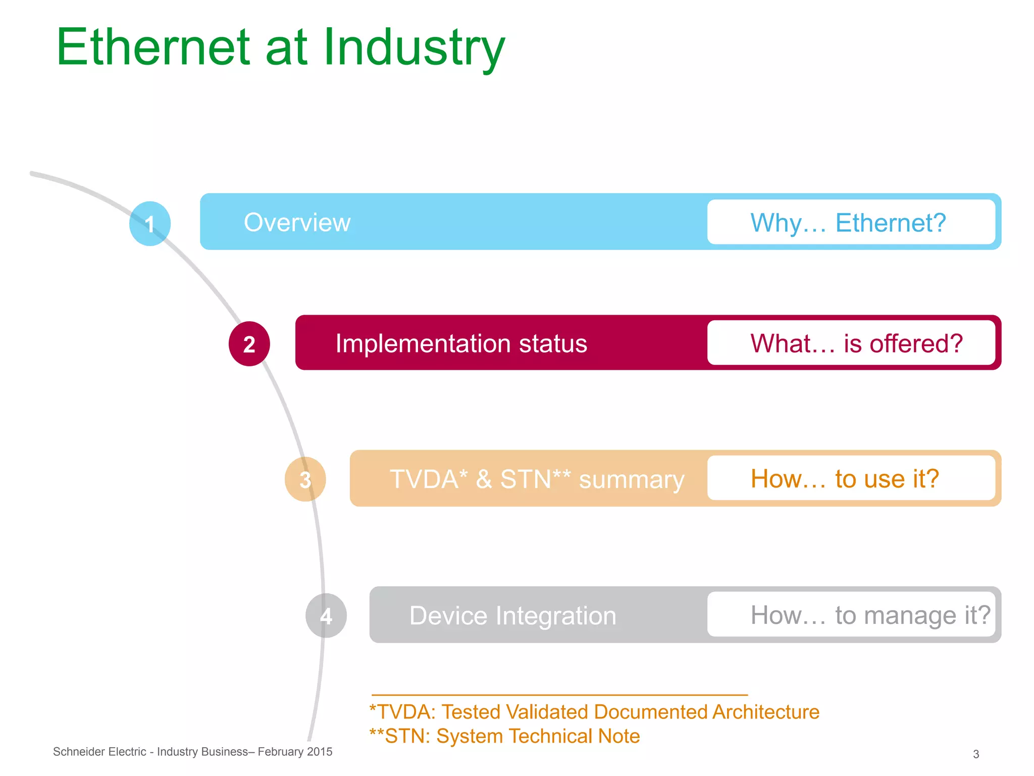Schneider Electric 3- Industry Business– February 2015
Implementation status2
Overview1
3 TVDA* & STN** summary
Why… Ethernet?
What… is offered?
How… to use it?
Ethernet at Industry
*TVDA: Tested Validated Documented Architecture
**STN: System Technical Note
4 Device Integration How… to manage it?
 