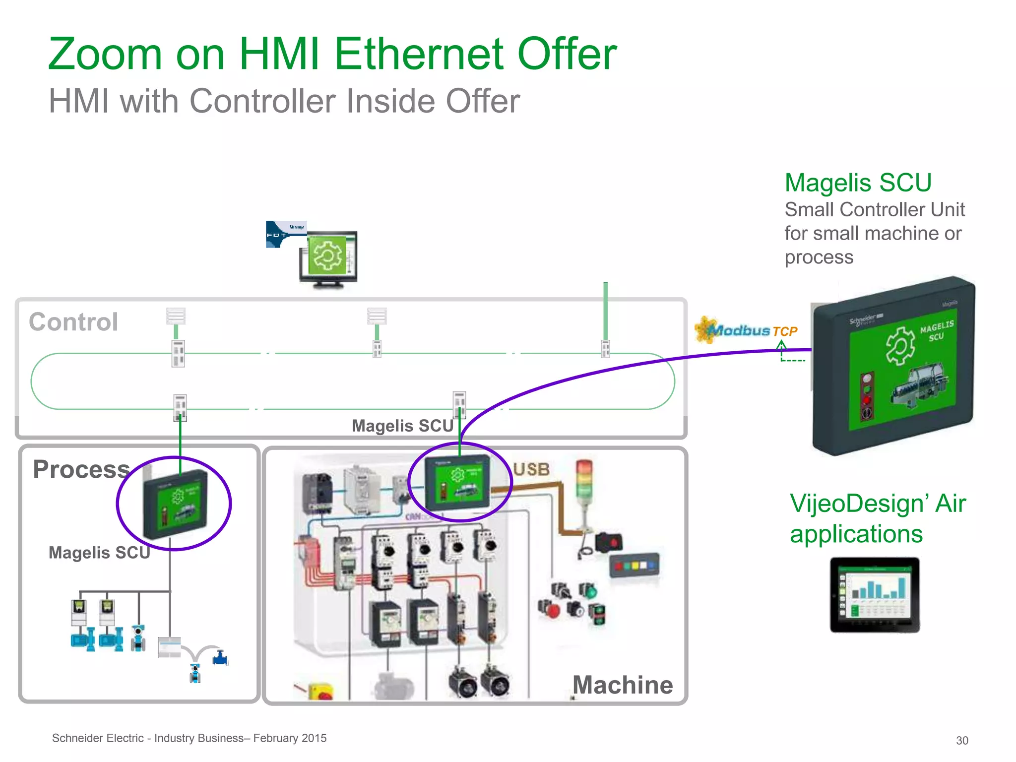 Schneider Electric 30- Industry Business– February 2015
Process
Control
Zoom on HMI Ethernet Offer
HMI with Controller Inside Offer
Machine
Magelis SCU
TCP
VijeoDesign’ Air
applications
Magelis SCU
Small Controller Unit
for small machine or
process
Magelis SCU
 