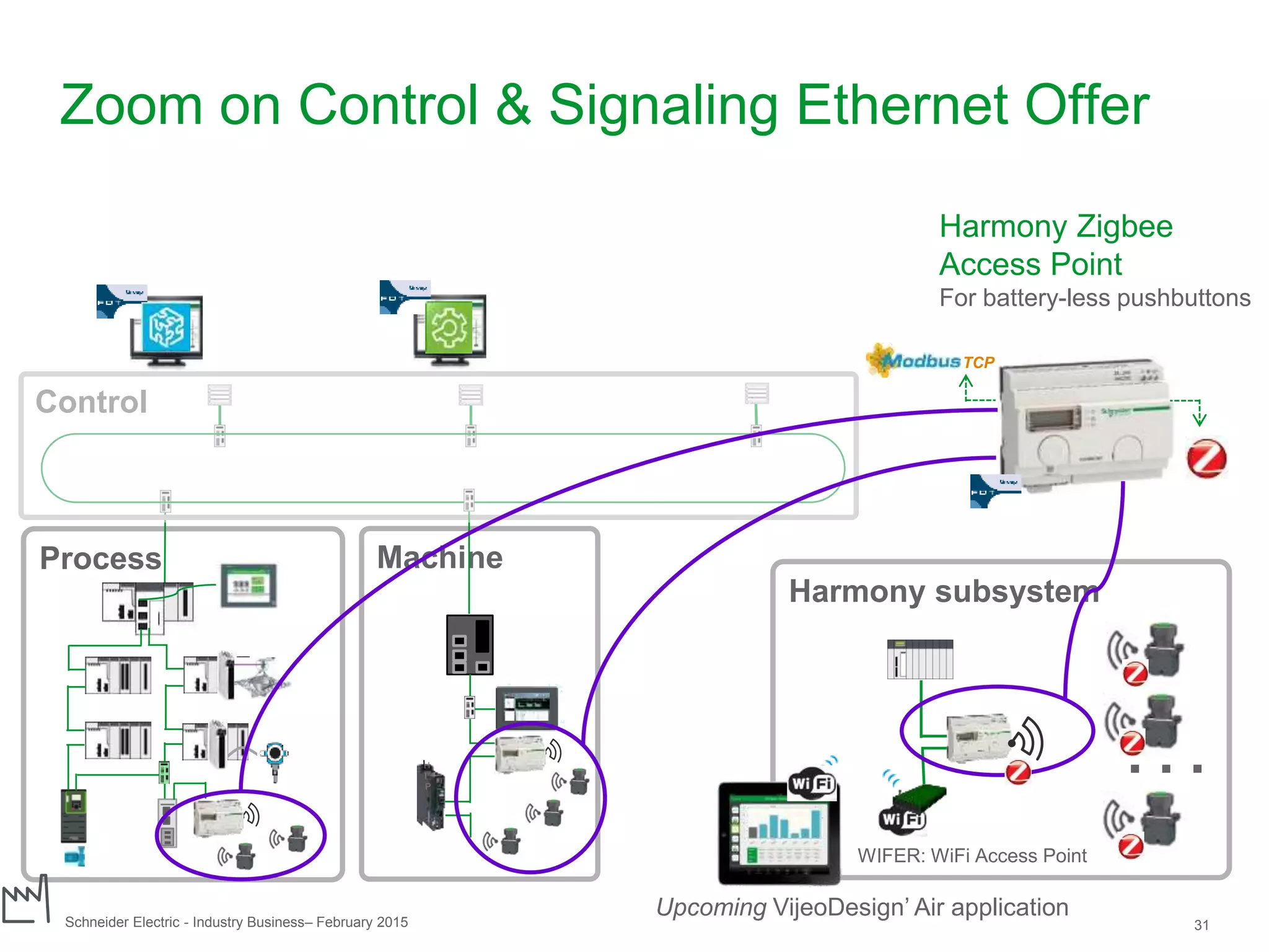 Schneider Electric 31- Industry Business– February 2015
Zoom on Control & Signaling Ethernet Offer
Harmony Zigbee
Access Point
For battery-less pushbuttons
. . .
Harmony subsystem
WIFER: WiFi Access Point
Upcoming VijeoDesign’ Air application
TCP
Process
Control
Machine
 