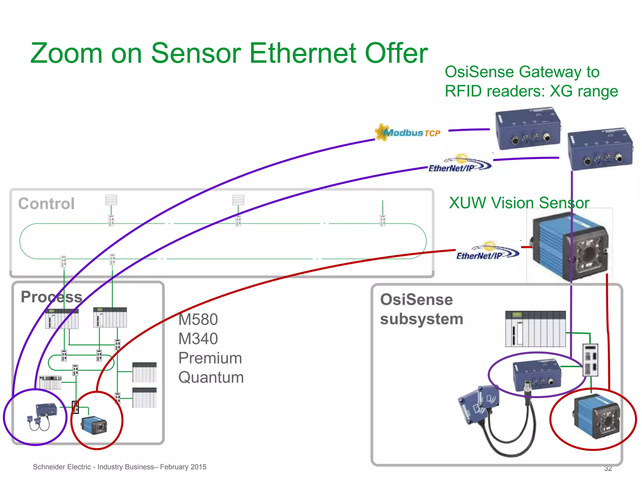 Schneider Electric 32- Industry Business– February 2015
Zoom on Sensor Ethernet Offer
OsiSense Gateway to
RFID readers: XG range
XUW Vision Sensor
OsiSense
subsystem
Process
Control
M580
M340
Premium
Quantum
TCP
 