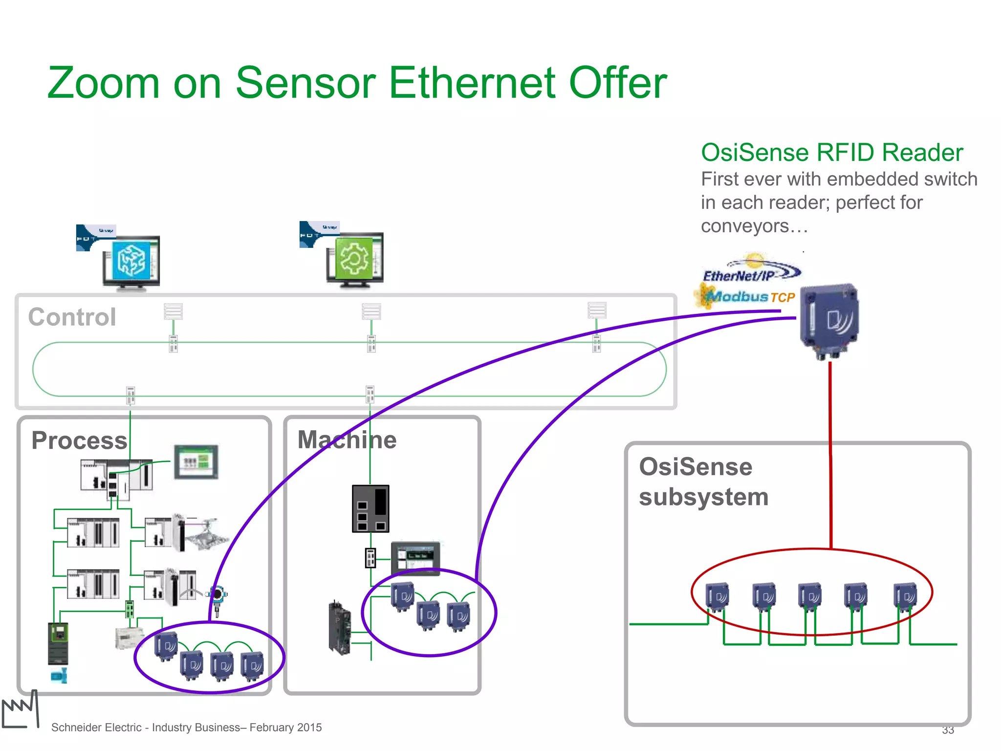 Schneider Electric 33- Industry Business– February 2015
Zoom on Sensor Ethernet Offer
OsiSense RFID Reader
First ever with embedded switch
in each reader; perfect for
conveyors…
OsiSense
subsystem
TCP
Process
Control
Machine
 