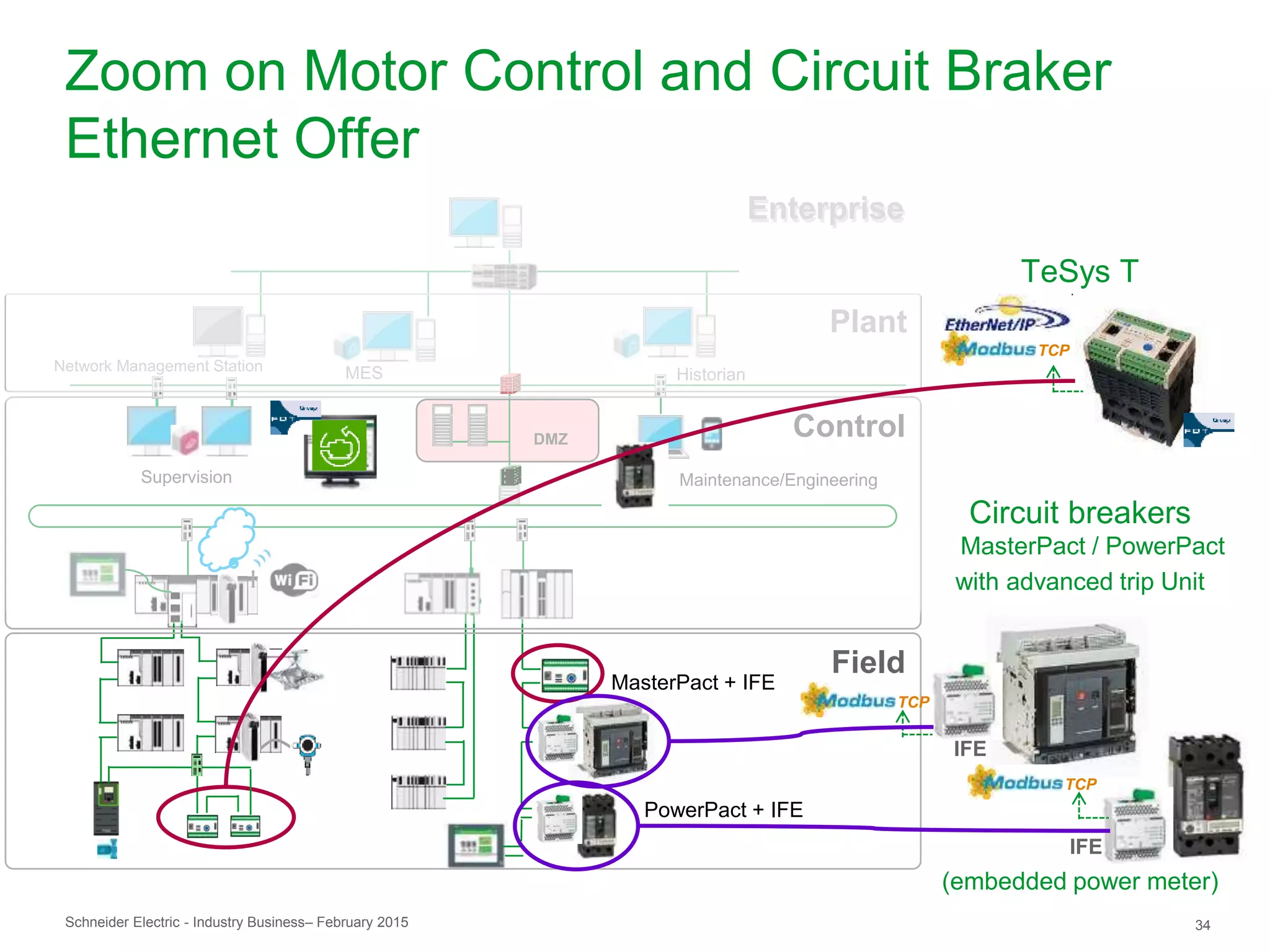Schneider Electric 34- Industry Business– February 2015
HistorianMESNetwork Management Station
Supervision Maintenance/Engineering
Plant
DMZ
Field
Control
Zoom on Motor Control and Circuit Braker
Ethernet Offer
EnterpriseEnterprise
TeSys T
Circuit breakers
MasterPact / PowerPact
with advanced trip Unit
(embedded power meter)
TCP
TCP
MasterPact + IFE
PowerPact + IFE
IFE
IFE
TCP
 
