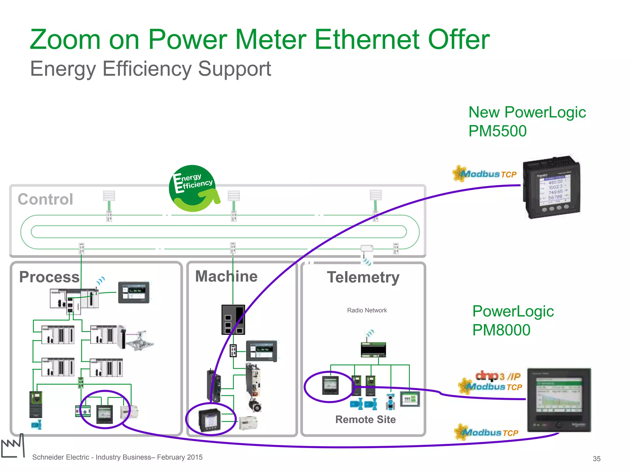 Schneider Electric 35- Industry Business– February 2015
Zoom on Power Meter Ethernet Offer
Energy Efficiency Support
New PowerLogic
PM5500
PowerLogic
PM8000
TCP
TCP
TCP
TelemetryMachine
Remote Site
Radio Network
Control
Process
 