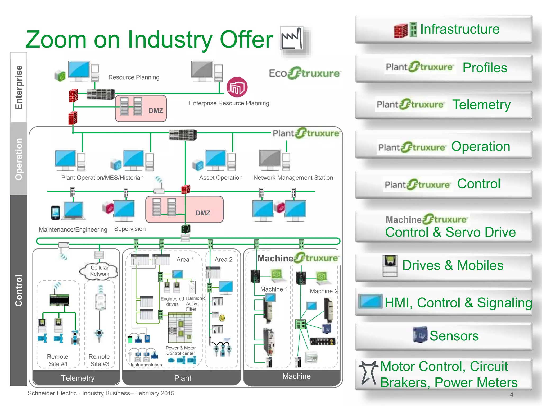 Schneider Electric 4- Industry Business– February 2015
DMZ
Remote
Site #1
Remote
Site #3
Plant Operation/MES/Historian Asset Operation Network Management Station
SupervisionMaintenance/Engineering
Enterprise Resource Planning
Resource Planning
Cellular
Network
MachinePlantTelemetry
DMZ
PAC
Engineered
drives
Harmonic
Active
Filter
~
Power & Motor
Control center
Instrumentation
Area 1 Area 2
Machine 2Machine 1
Machine
OperationControlEnterprise
Zoom on Industry Offer
Telemetry
Operation
Infrastructure
Control & Servo Drive
Machine
Control
Drives & Mobiles
HMI, Control & Signaling
Sensors
Motor Control, Circuit
Brakers, Power Meters
Profiles
 