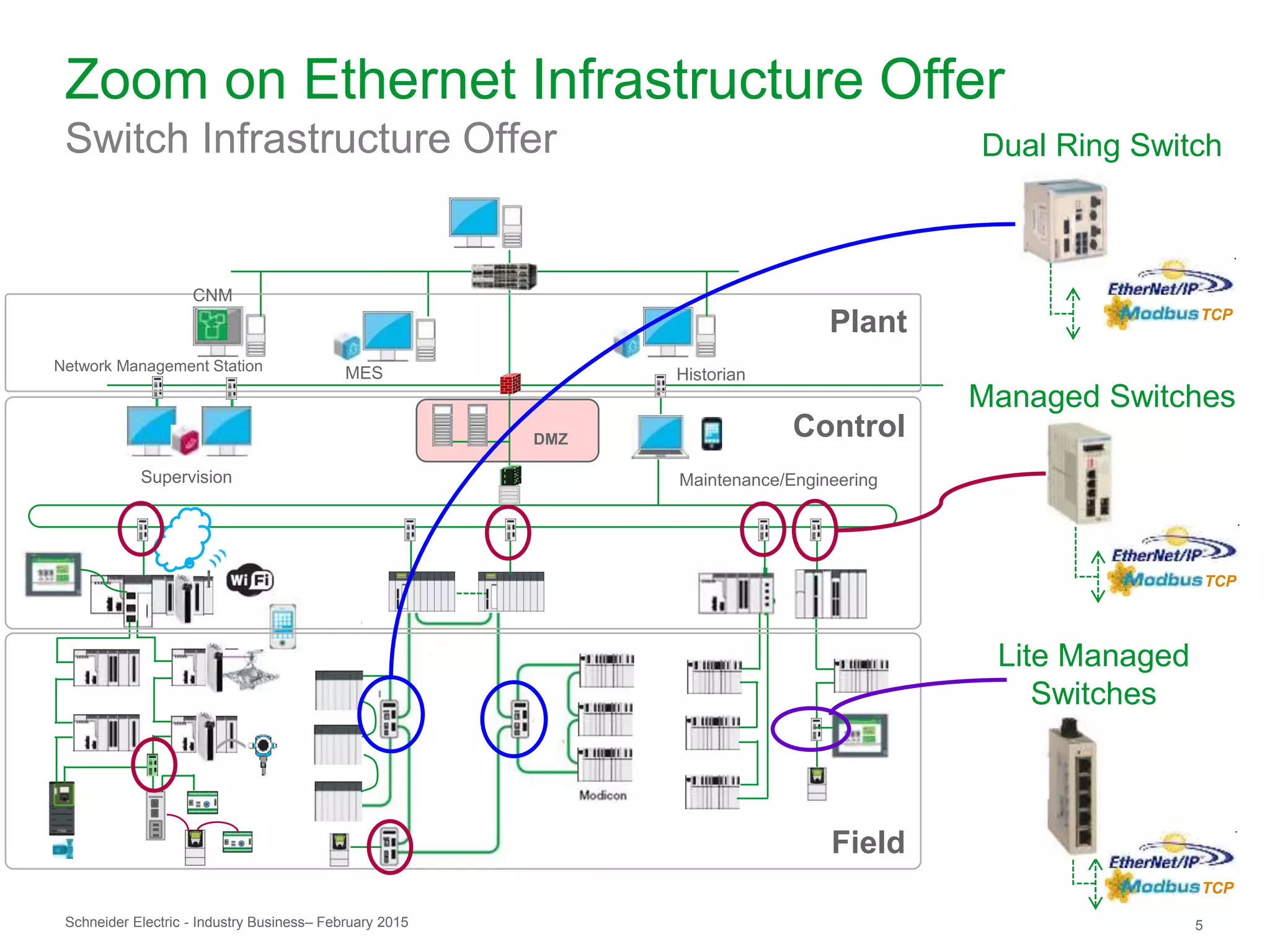 Schneider Electric 5- Industry Business– February 2015
HistorianMESNetwork Management Station
Supervision Maintenance/Engineering
Plant
DMZ
Field
Control
Zoom on Ethernet Infrastructure Offer
Switch Infrastructure Offer Dual Ring Switch
Managed Switches
TCP
TCP
CNM
Lite Managed
Switches
TCP
 