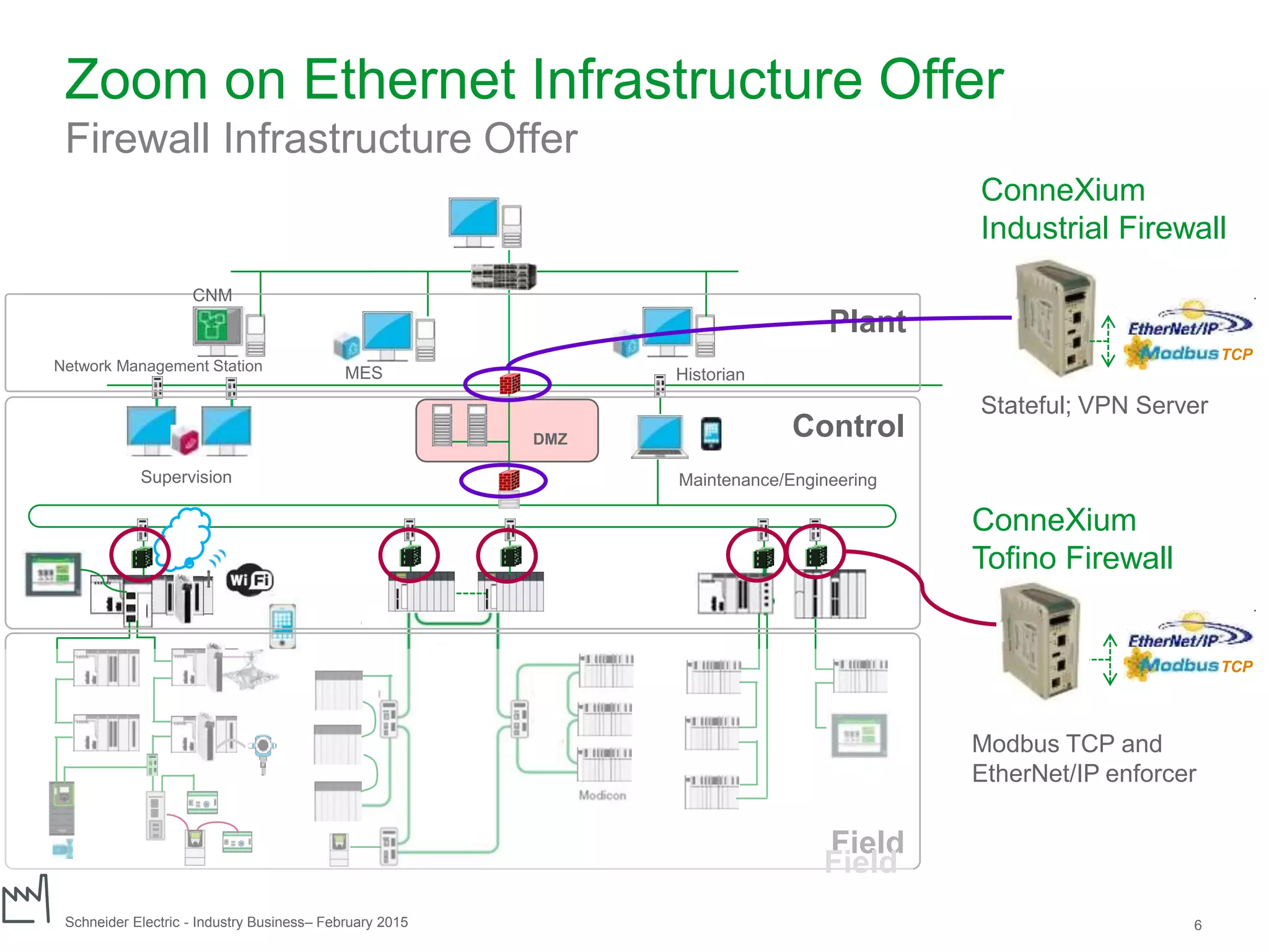 Schneider Electric 6- Industry Business– February 2015
HistorianMESNetwork Management Station
Supervision Maintenance/Engineering
Plant
DMZ
Field
Control
Zoom on Ethernet Infrastructure Offer
Firewall Infrastructure Offer
ConneXium
Industrial Firewall
Stateful; VPN Server
ConneXium
Tofino Firewall
Modbus TCP and
EtherNet/IP enforcer
TCP
TCP
Field
CNM
 