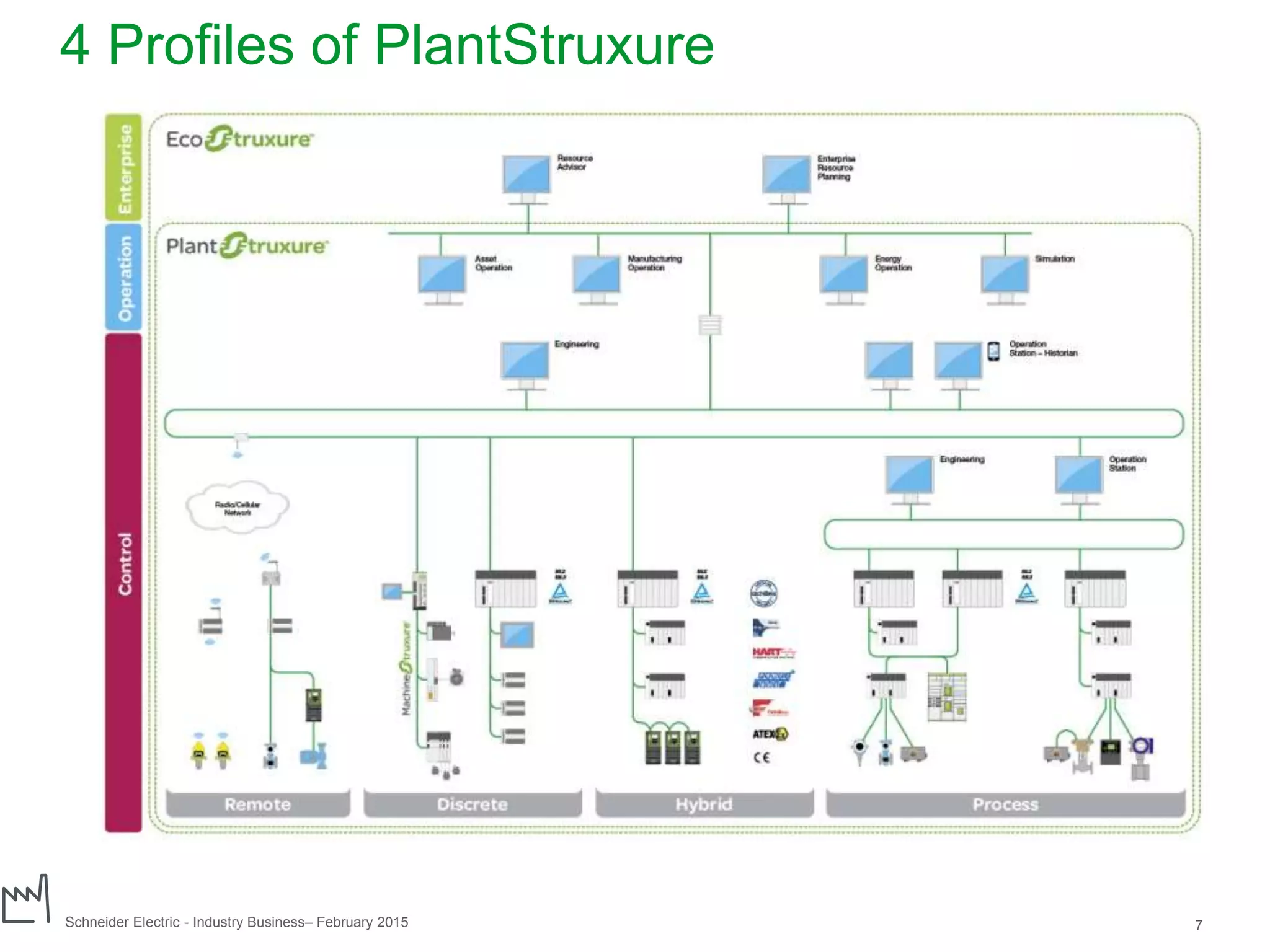 Schneider Electric 7- Industry Business– February 2015
4 Profiles of PlantStruxure
 
