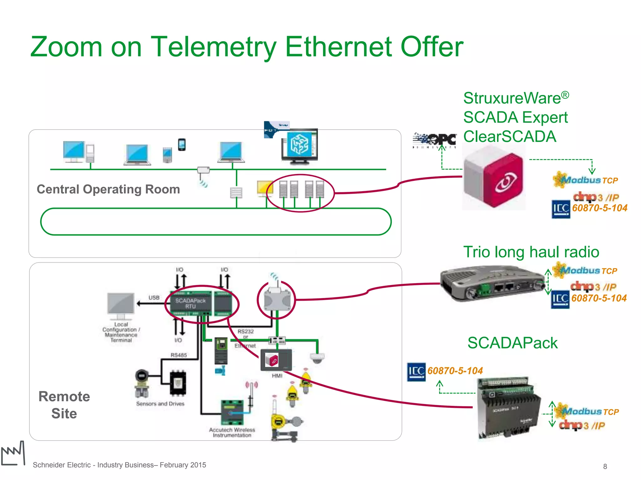 Schneider Electric 8- Industry Business– February 2015
TCP
Remote
Site
Central Operating Room
Zoom on Telemetry Ethernet Offer
StruxureWare®
SCADA Expert
ClearSCADA
Trio long haul radio
TCP
60870-5-104
60870-5-104
SCADAPack
60870-5-104
TCP
 