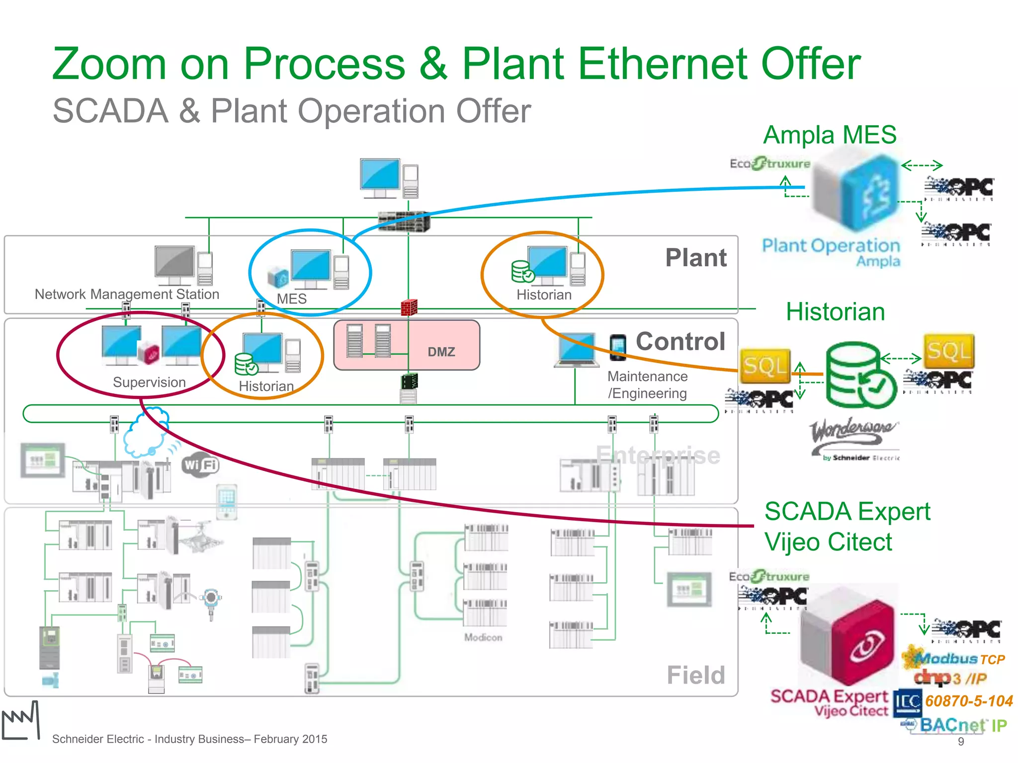 Schneider Electric 9- Industry Business– February 2015
MESNetwork Management Station
Supervision Maintenance
/Engineering
Plant
DMZ
Field
Control
Zoom on Process & Plant Ethernet Offer
SCADA & Plant Operation Offer
SCADA Expert
Vijeo Citect
TCP
60870-5-104
Ampla MES
IP
Enterprise
Historian
Historian
Historian
 