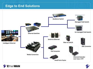 Environmentally Hardened Devices - MarketsCost versus Feature analysis – Environment is a FeatureEnvironmental factors – heat/cold, dust, vibration, interferenceAny user that requires a step above approach to device design, build and supportEdge to End Quality – not just the environmentHardened typically equates to higher qualityFront loaded cost > Back End higher ROI