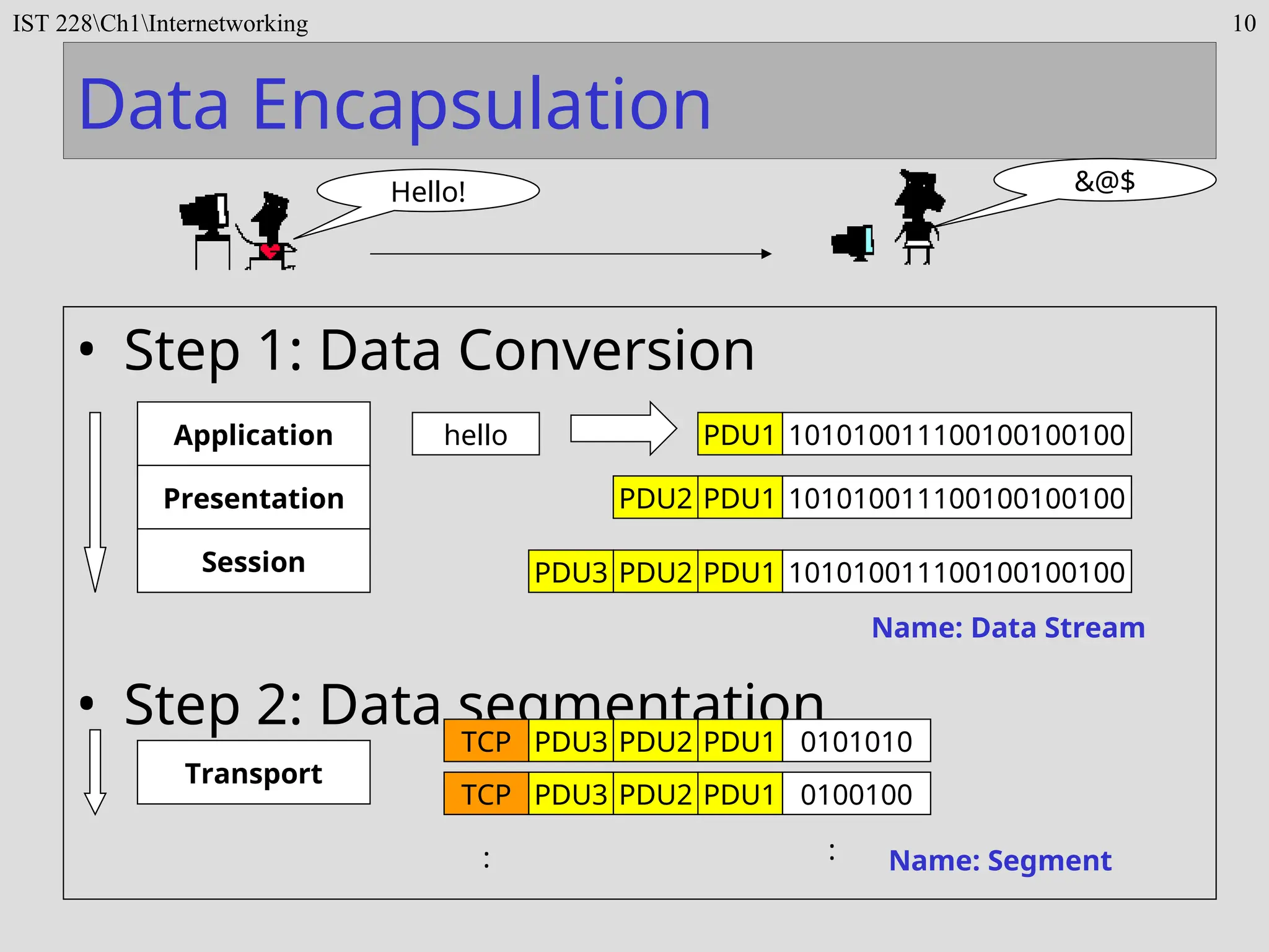 IST 228Ch1Internetworking 10
Data Encapsulation
• Step 1: Data Conversion
• Step 2: Data segmentation
Hello! &@$
Application
Presentation
Session
hello 101010011100100100100
PDU1
101010011100100100100
PDU1
PDU2
101010011100100100100
PDU1
PDU2
PDU3
Transport
Name: Data Stream
0101010
0100100
PDU1
PDU2
PDU3
PDU1
PDU2
PDU3
TCP
TCP
: : Name: Segment
 
