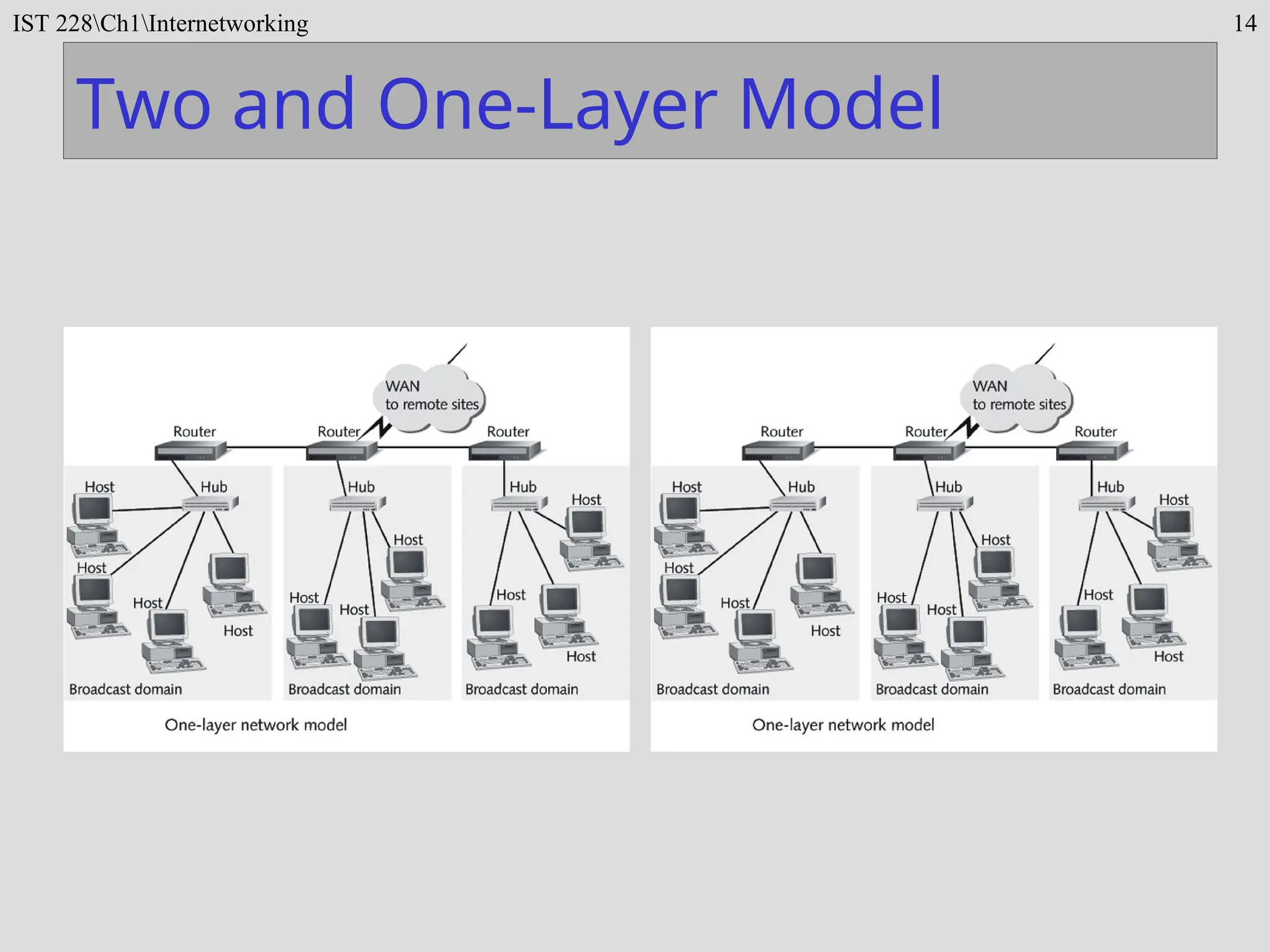 IST 228Ch1Internetworking 14
Two and One-Layer Model
 