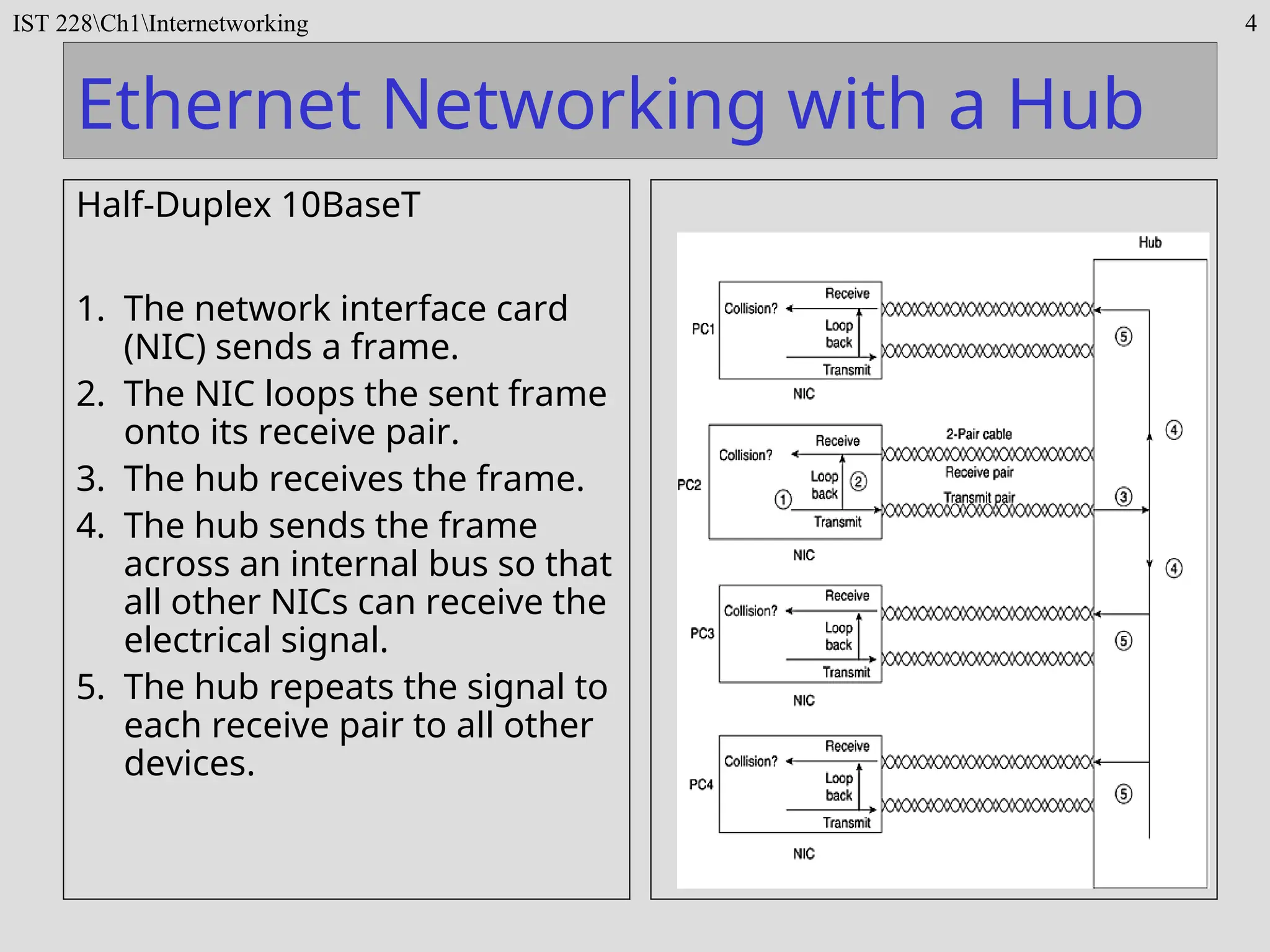 IST 228Ch1Internetworking 4
Ethernet Networking with a Hub
Half-Duplex 10BaseT
1. The network interface card
(NIC) sends a frame.
2. The NIC loops the sent frame
onto its receive pair.
3. The hub receives the frame.
4. The hub sends the frame
across an internal bus so that
all other NICs can receive the
electrical signal.
5. The hub repeats the signal to
each receive pair to all other
devices.
 