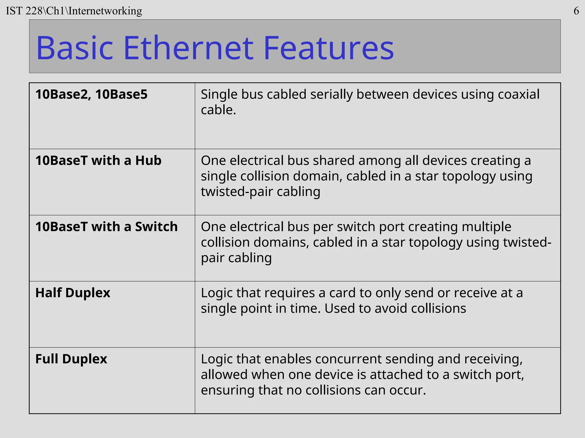 IST 228Ch1Internetworking 6
Basic Ethernet Features
10Base2, 10Base5 Single bus cabled serially between devices using coaxial
cable.
10BaseT with a Hub One electrical bus shared among all devices creating a
single collision domain, cabled in a star topology using
twisted-pair cabling
10BaseT with a Switch One electrical bus per switch port creating multiple
collision domains, cabled in a star topology using twisted-
pair cabling
Half Duplex Logic that requires a card to only send or receive at a
single point in time. Used to avoid collisions
Full Duplex Logic that enables concurrent sending and receiving,
allowed when one device is attached to a switch port,
ensuring that no collisions can occur.
 
