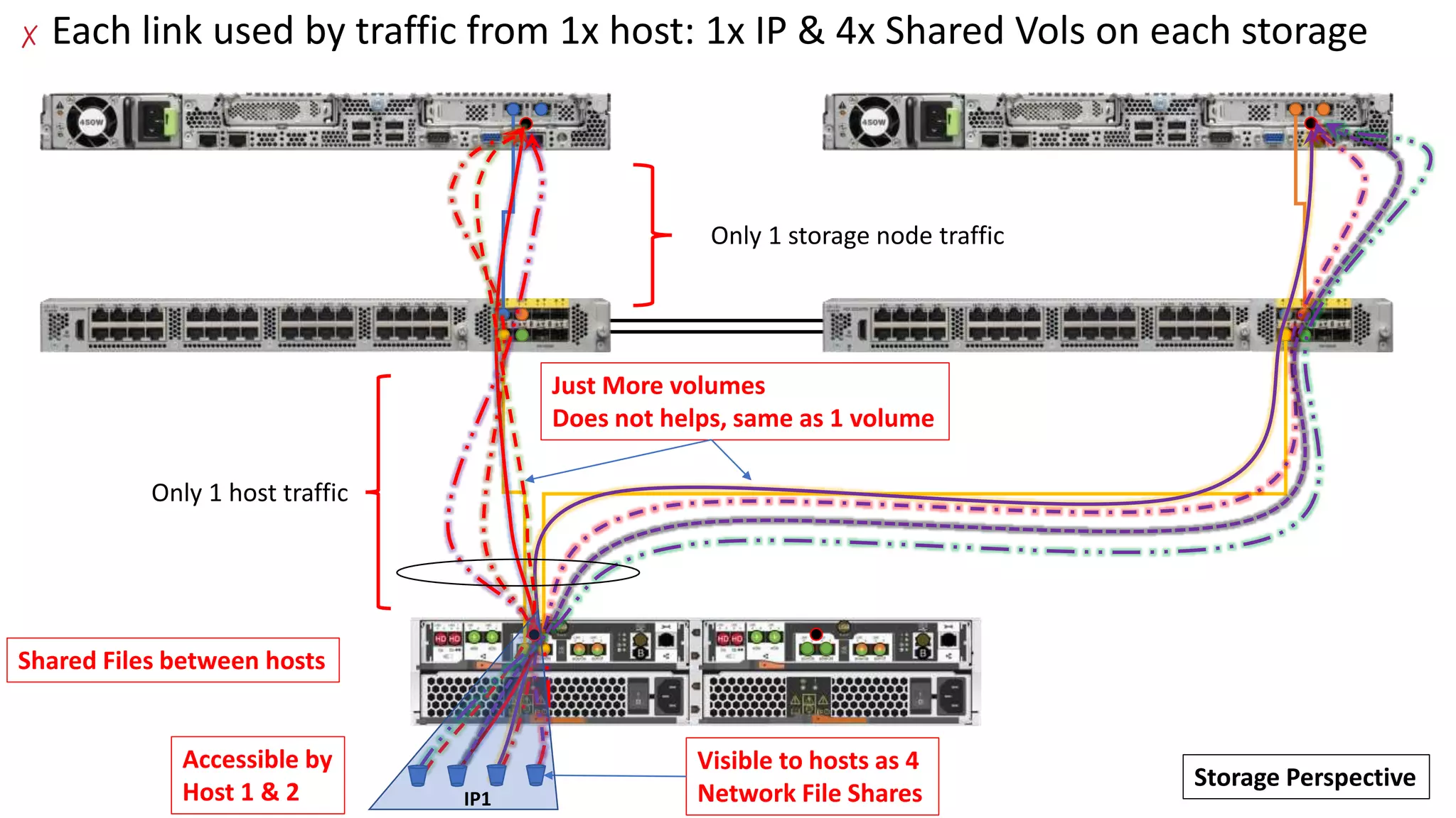 Ethernet port aggregation and load balancing with ontap pptx