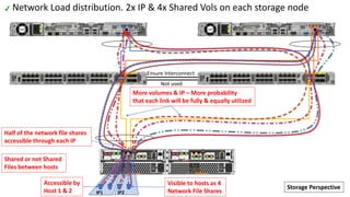 Network Load distribution. 2x IP & 4x Shared Vols on each storage node
More volumes & IP – More probability
that each link...