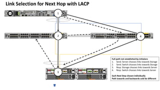 Link Selection for Next Hop with LACP
1
2
3
4
Full path not established by initiators
1. Send. Server chooses links toward...