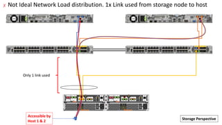 Not Ideal Network Load distribution. 1x Link used from storage node to host
Only 1 link used
Accessible by
Host 1 & 2
✗
St...