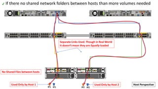 If there no shared network folders between hosts than more volumes needed
Separate Links Used. Though in Real World
it doe...