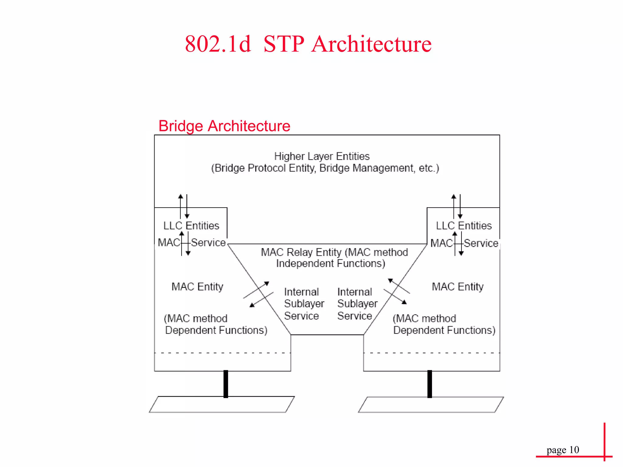 Bridge Architecture 802.1d  STP Architecture 