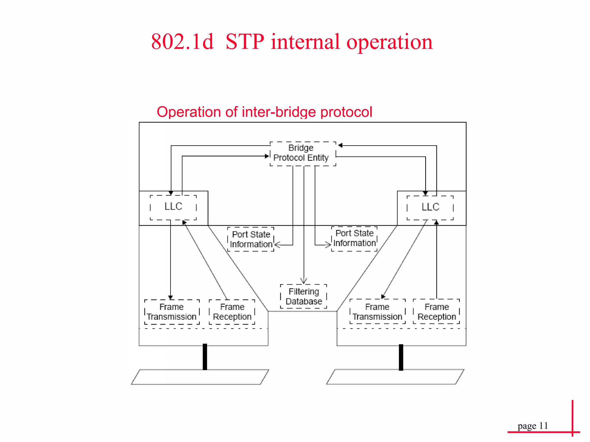 Operation of inter-bridge protocol 802.1d  STP internal operation 