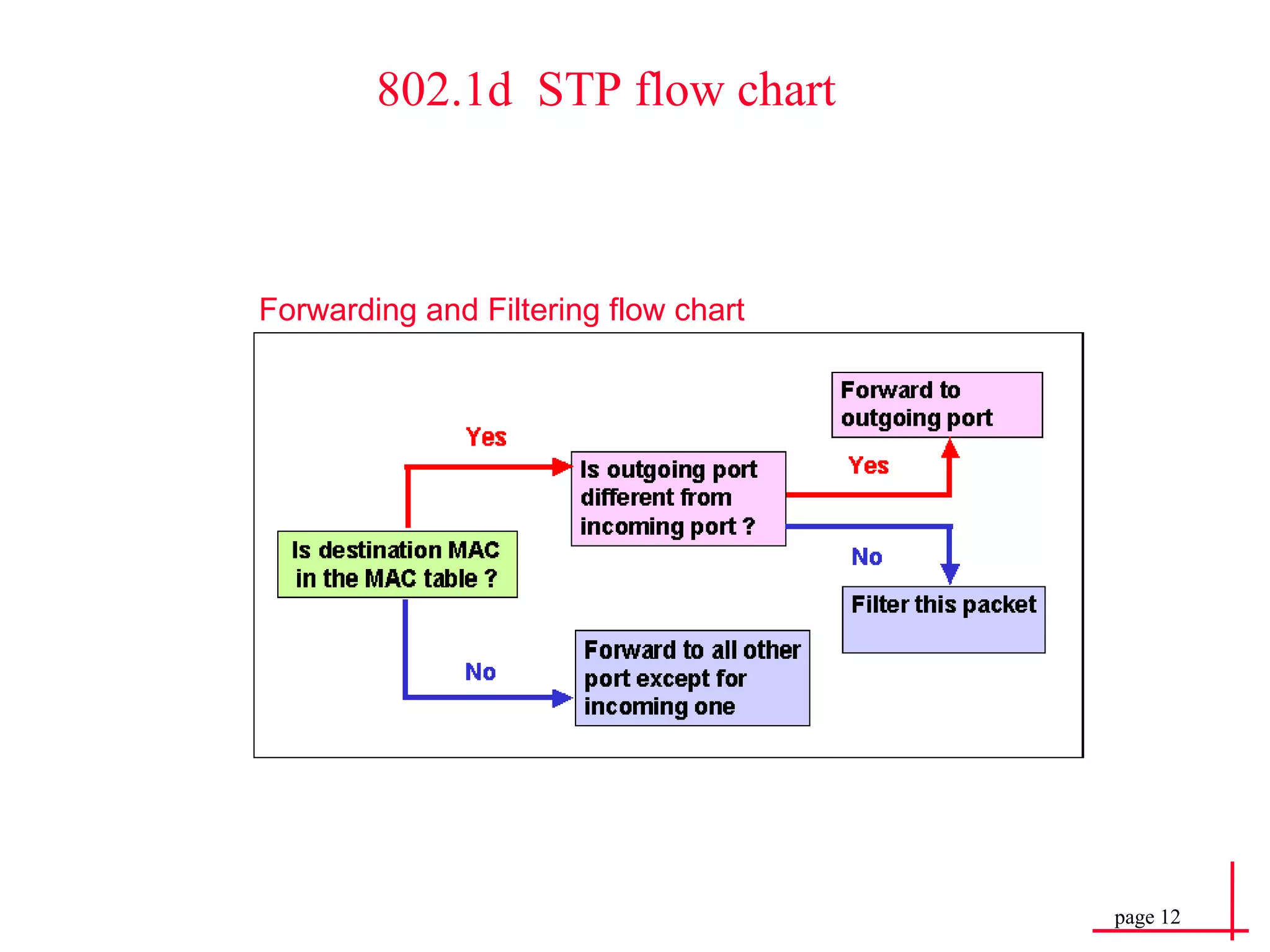 Forwarding and Filtering flow chart 802.1d  STP flow chart  