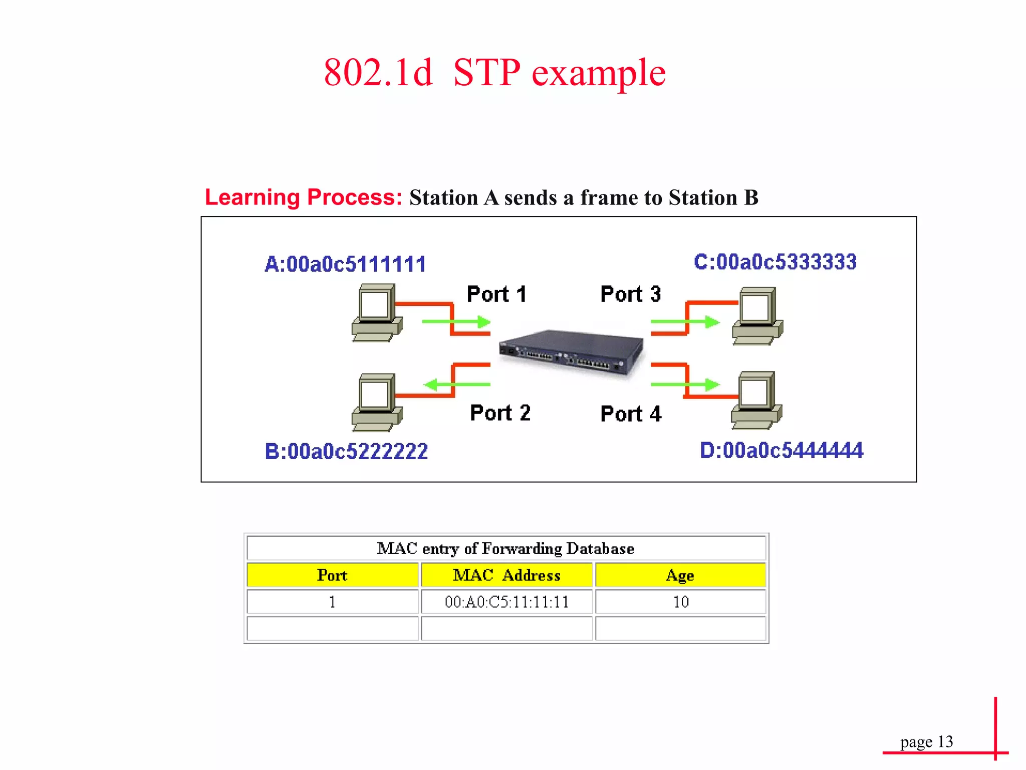 Learning Process:  Station A sends a frame to Station B   802.1d  STP example 