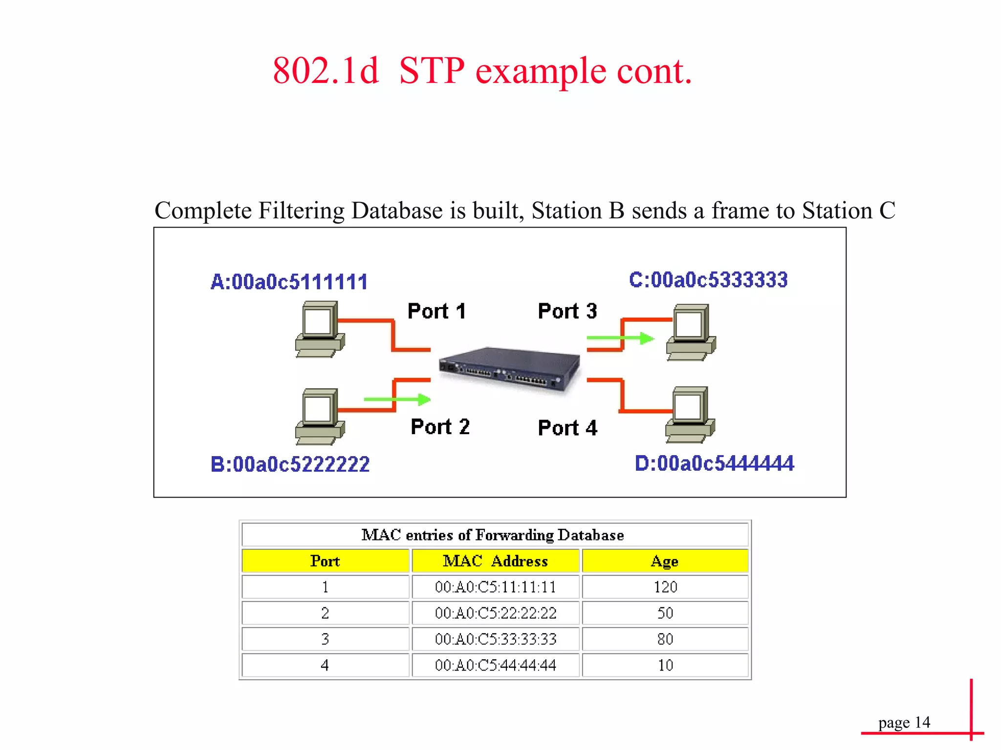 Complete Filtering Database is built, Station B sends a frame to Station C   802.1d  STP example cont. 