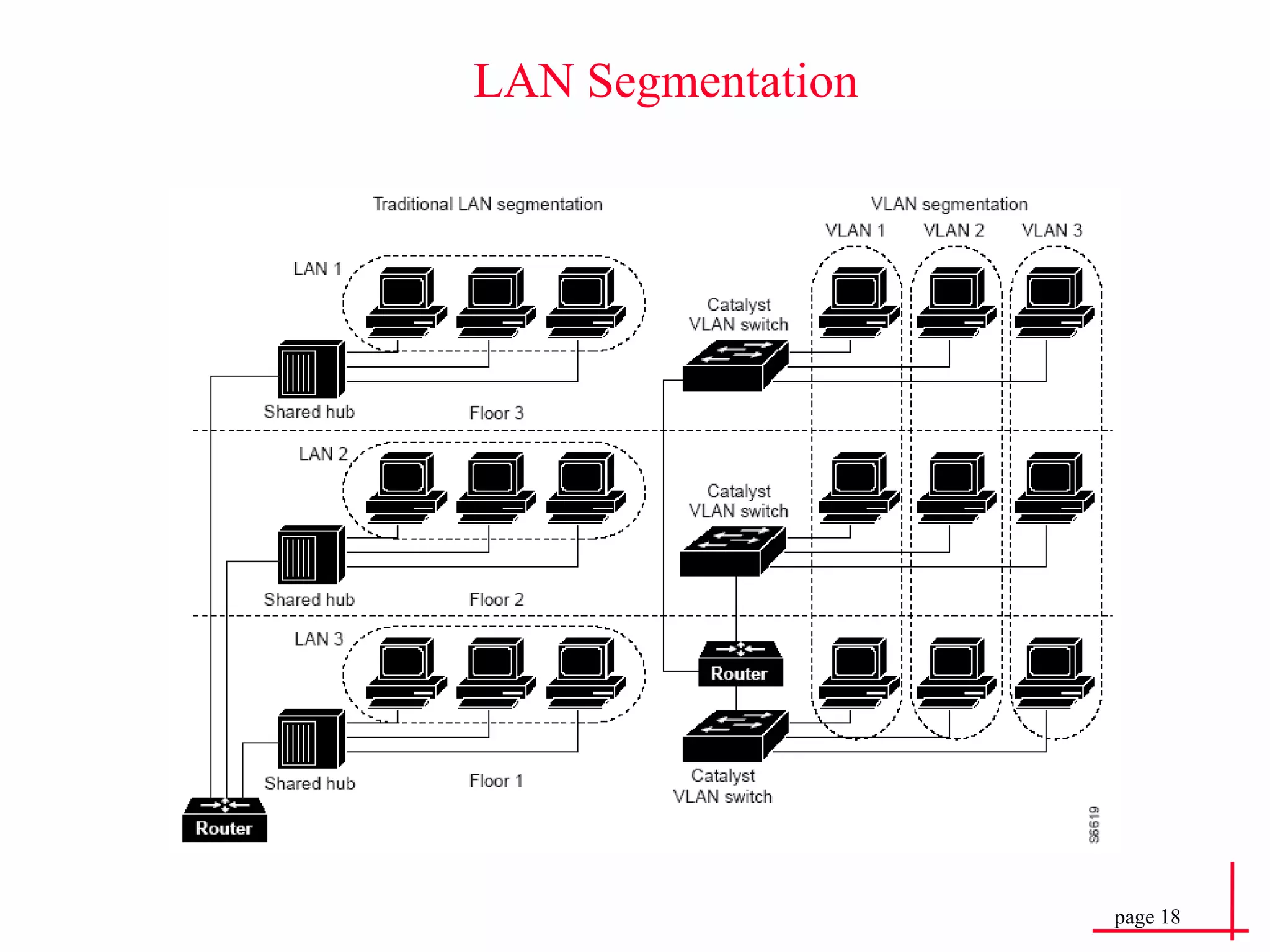 LAN Segmentation 